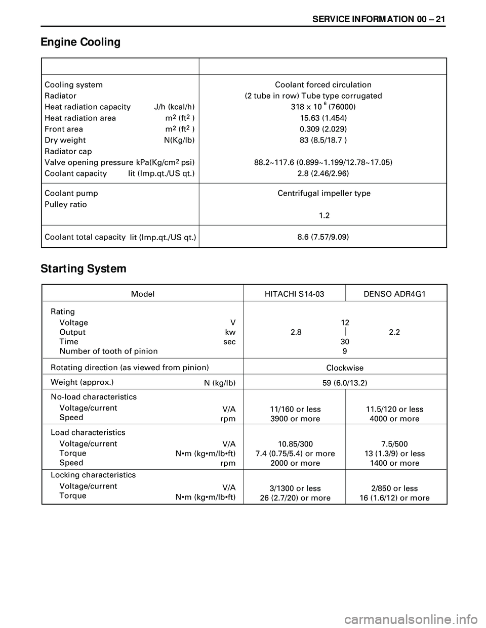 ISUZU TROOPER 1998 Service Repair Manual SERVICE INFORMATION 00 Ð 21
Engine Cooling
Starting System
Cooling system
Radiator
Heat radiation capacity
Heat radiation area
Front area
Dry weight
Radiator cap
Valve opening pressure
Coolant capaci ISUZU TROOPER 1998 Service Repair Manual SERVICE INFORMATION 00 Ð 21
Engine Cooling
Starting System
Cooling system
Radiator
Heat radiation capacity
Heat radiation area
Front area
Dry weight
Radiator cap
Valve opening pressure
Coolant capaci