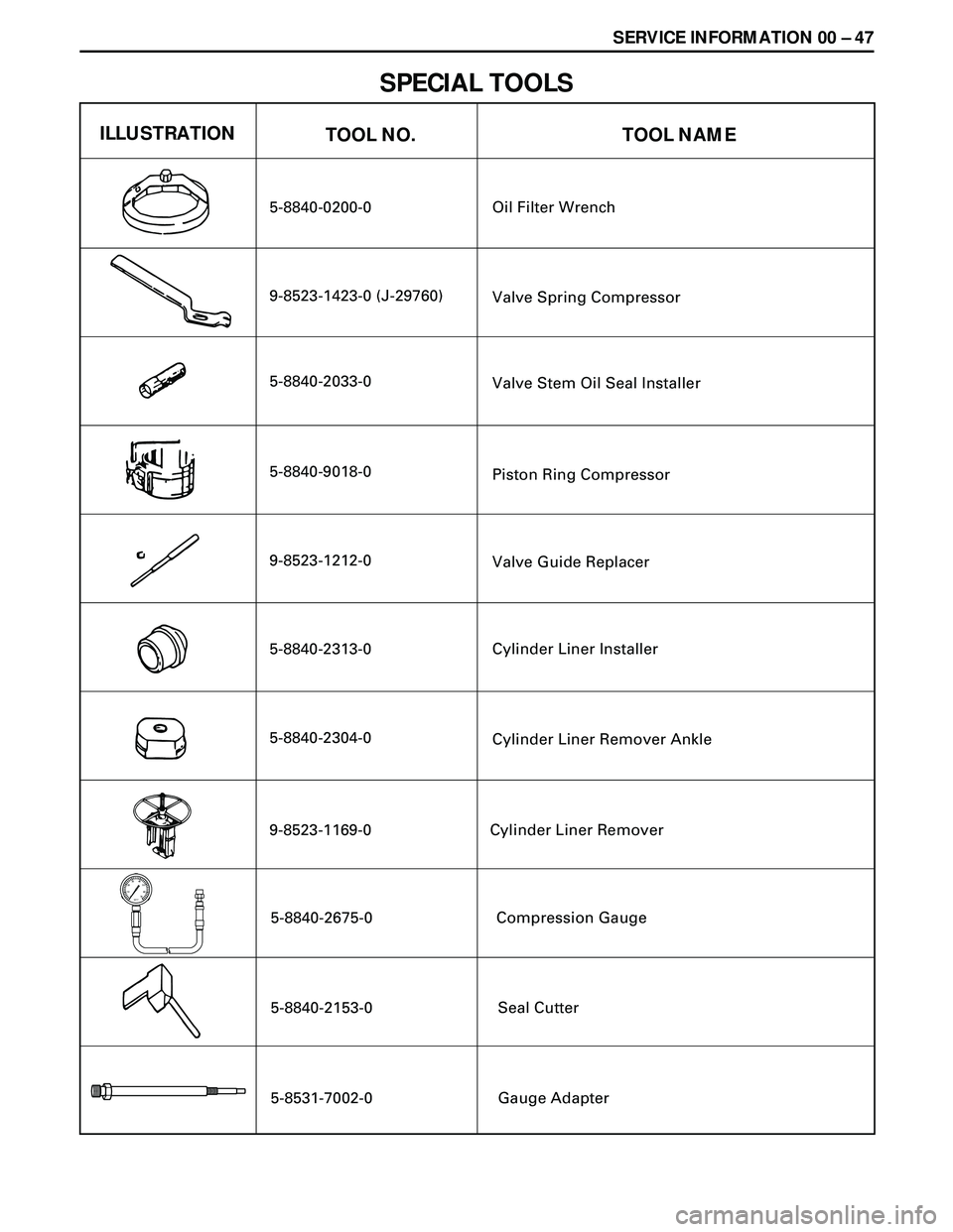 ISUZU TROOPER 1998  Service Repair Manual SERVICE INFORMATION 00 Ð 47
SPECIAL TOOLS
ILLUSTRATIONTOOL NAME
5-8840-0200-0
9-8523-1423-0 (J-29760)
5-8840-2033-0
5-8840-9018-0
9-8523-1212-0
5-8840-2313-0
5-8840-2304-0
TOOL NO.
Oil Filter Wrench
