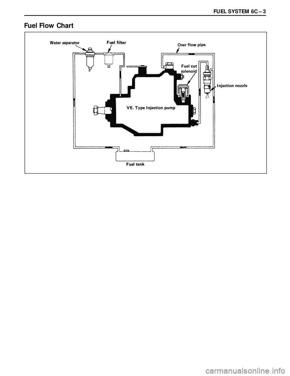 ISUZU TROOPER 1998  Service Repair Manual FUEL SYSTEM 6C Ð 3
Fuel Flow Chart 