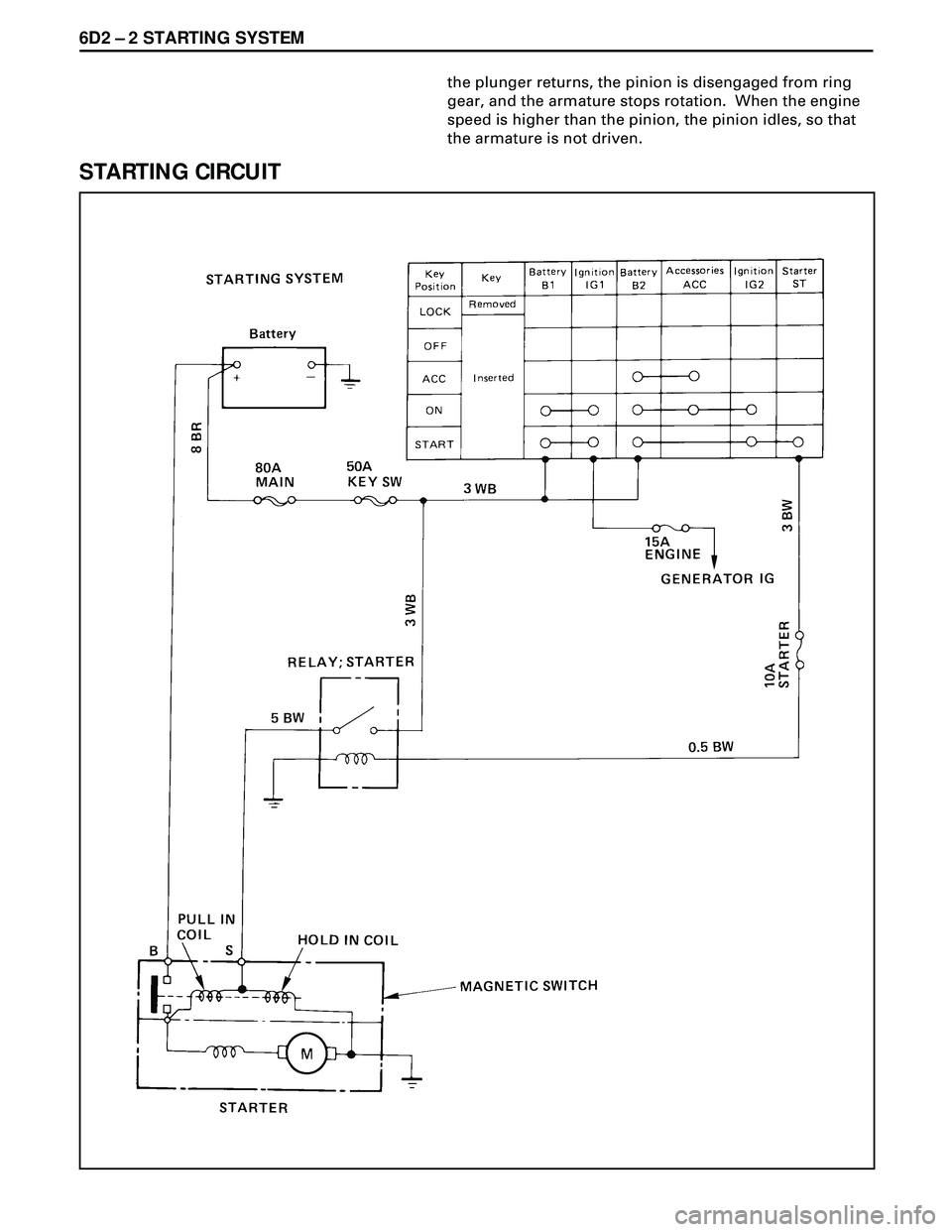 ISUZU TROOPER 1998  Service Repair Manual 6D2 Ð 2 STARTING SYSTEM
the plunger returns, the pinion is disengaged from ring
gear, and the armature stops rotation.  When the engine
speed is higher than the pinion, the pinion idles, so that
the 