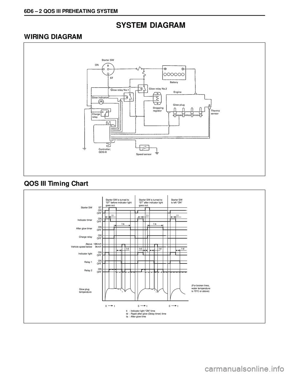 ISUZU TROOPER 1998  Service Repair Manual 6D6 Ð 2 QOS III PREHEATING SYSTEM
SYSTEM DIAGRAM
WIRING DIAGRAM
ON
B
ST
Glow relay No.1 Starter SW
Battery
Engine Glow relay No.2
Glow indicator
Charge
relayGlow plug
Thermo
sensor
Controller;
QOS-II