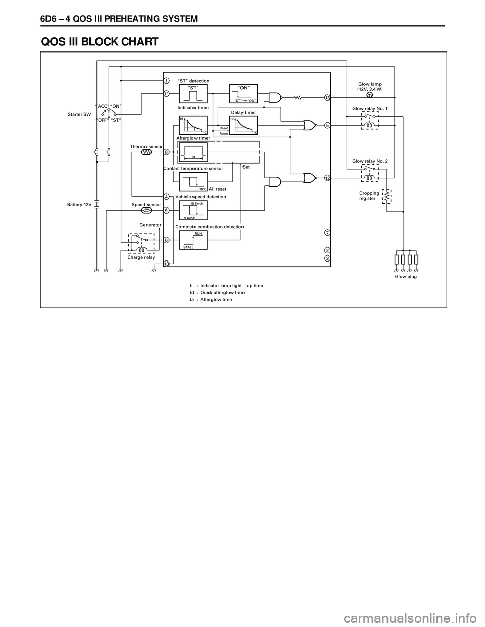 ISUZU TROOPER 1998  Service Repair Manual 6D6 Ð 4 QOS III PREHEATING SYSTEM
QOS III BLOCK CHART
“ST” detection“ST”
Indicator timer
11
1“ON”
“ST” “ON”13
tdDelay timer
¡C
td
¡CResetReset5
ta
Afterglow timer
Coolant temper