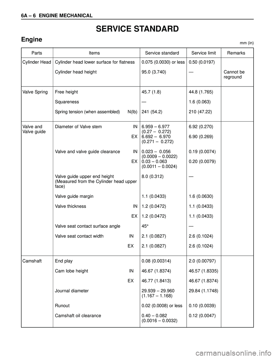 ISUZU TROOPER 1998 Service Repair Manual 6A – 6 ENGINE MECHANICAL
SERVICE STANDARD
Enginemm (in)
Parts Items Service standard Service limit Remarks
Cylinder Head
Valve Spring
Valve and
Valve guide
Camshaft0.075 (0.0030) or less
95.0 (3.740 ISUZU TROOPER 1998 Service Repair Manual 6A – 6 ENGINE MECHANICAL
SERVICE STANDARD
Enginemm (in)
Parts Items Service standard Service limit Remarks
Cylinder Head
Valve Spring
Valve and
Valve guide
Camshaft0.075 (0.0030) or less
95.0 (3.740