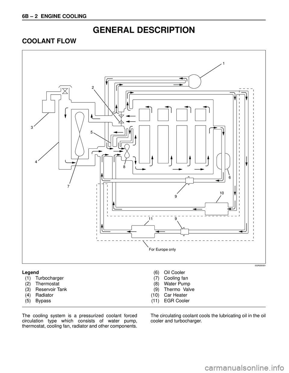 ISUZU TROOPER 1998  Service Repair Manual 6B – 2 ENGINE COOLING
Legend
(1) Turbocharger
(2) Thermostat
(3) Reservoir Tank
(4) Radiator
(5) Bypass(6) Oil Cooler
(7) Cooling fan
(8) Water Pump
(9) Thermo Valve
(10) Car Heater
(11) EGR Cooler
