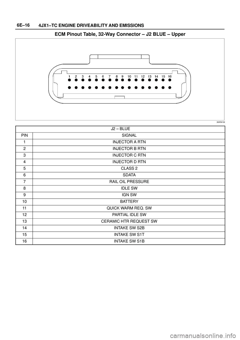 ISUZU TROOPER 1998  Service Repair Manual 6E±16
4JX1±TC ENGINE DRIVEABILITY AND EMISSIONS
ECM Pinout Table, 32-Way Connector ± J2 BLUE ± Upper
060RW138
J2 ± BLUE
PINSIGNAL
1INJECTOR A RTN
2INJECTOR B RTN
3INJECTOR C RTN
4INJECTOR D RTN
5