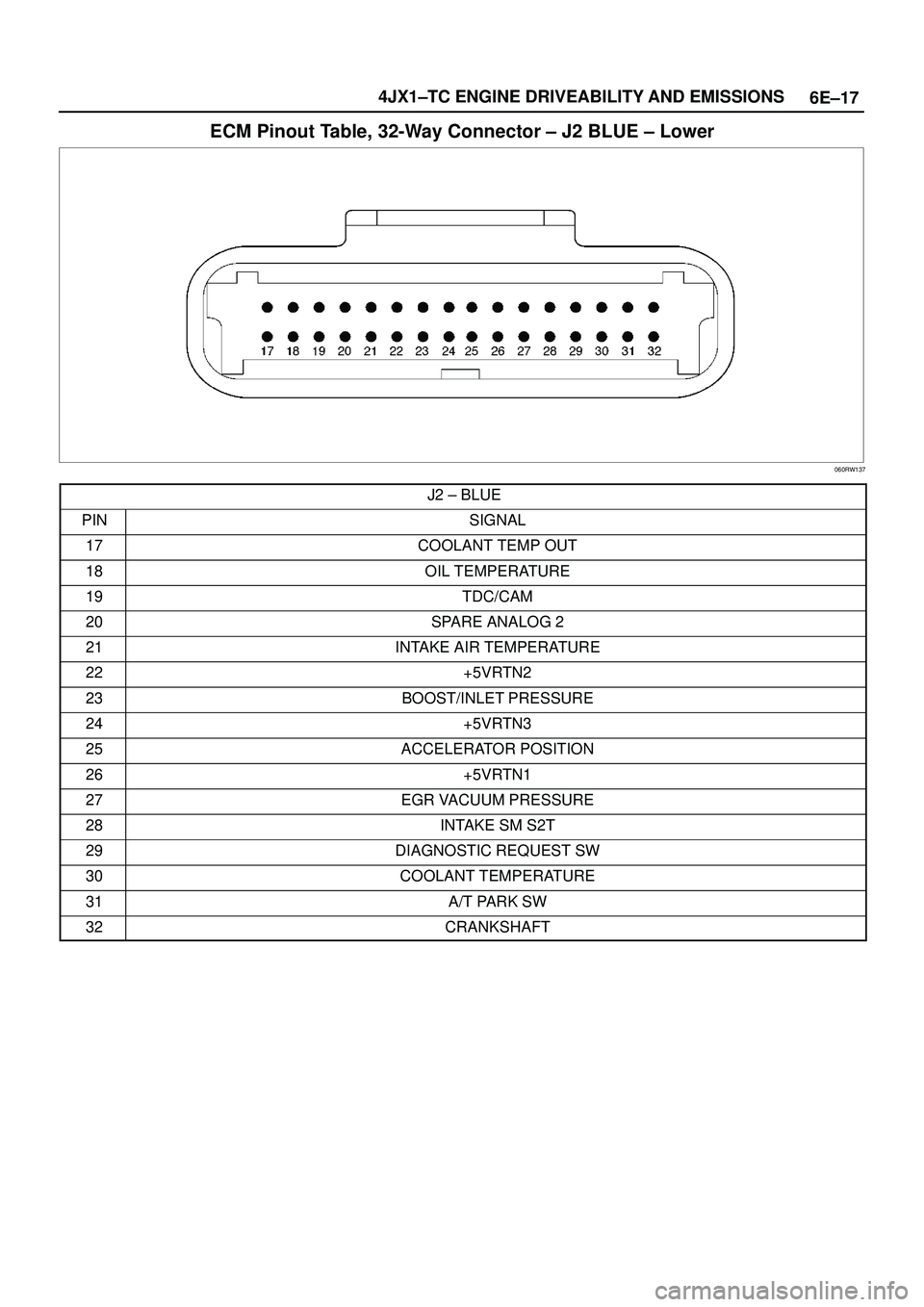 ISUZU TROOPER 1998  Service Repair Manual 6E±17 4JX1±TC ENGINE DRIVEABILITY AND EMISSIONS
ECM Pinout Table, 32-Way Connector ± J2 BLUE ± Lower
060RW137
J2 ± BLUE
PINSIGNAL
17COOLANT TEMP OUT
18OIL TEMPERATURE
19TDC/CAM
20SPARE ANALOG 2
2