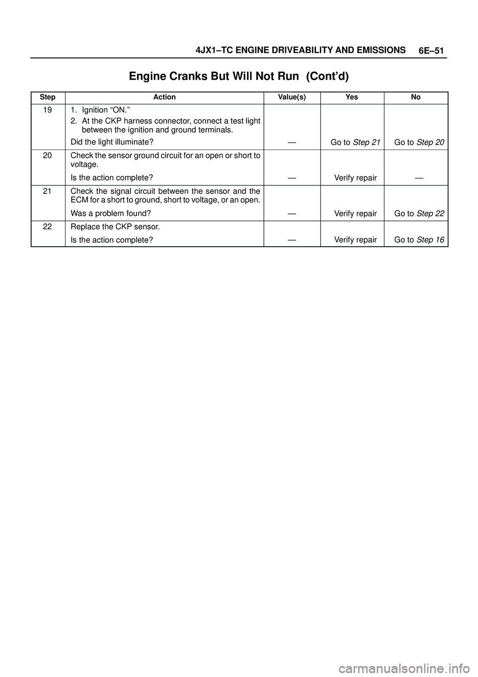 ISUZU TROOPER 1998  Service Repair Manual 6E±51 4JX1±TC ENGINE DRIVEABILITY AND EMISSIONS
Engine Cranks But Will Not Run	
StepNo Ye s Value(s) Action
191. Ignition ªON.º
2. At the CKP harness connector, connect a test light
betwe
