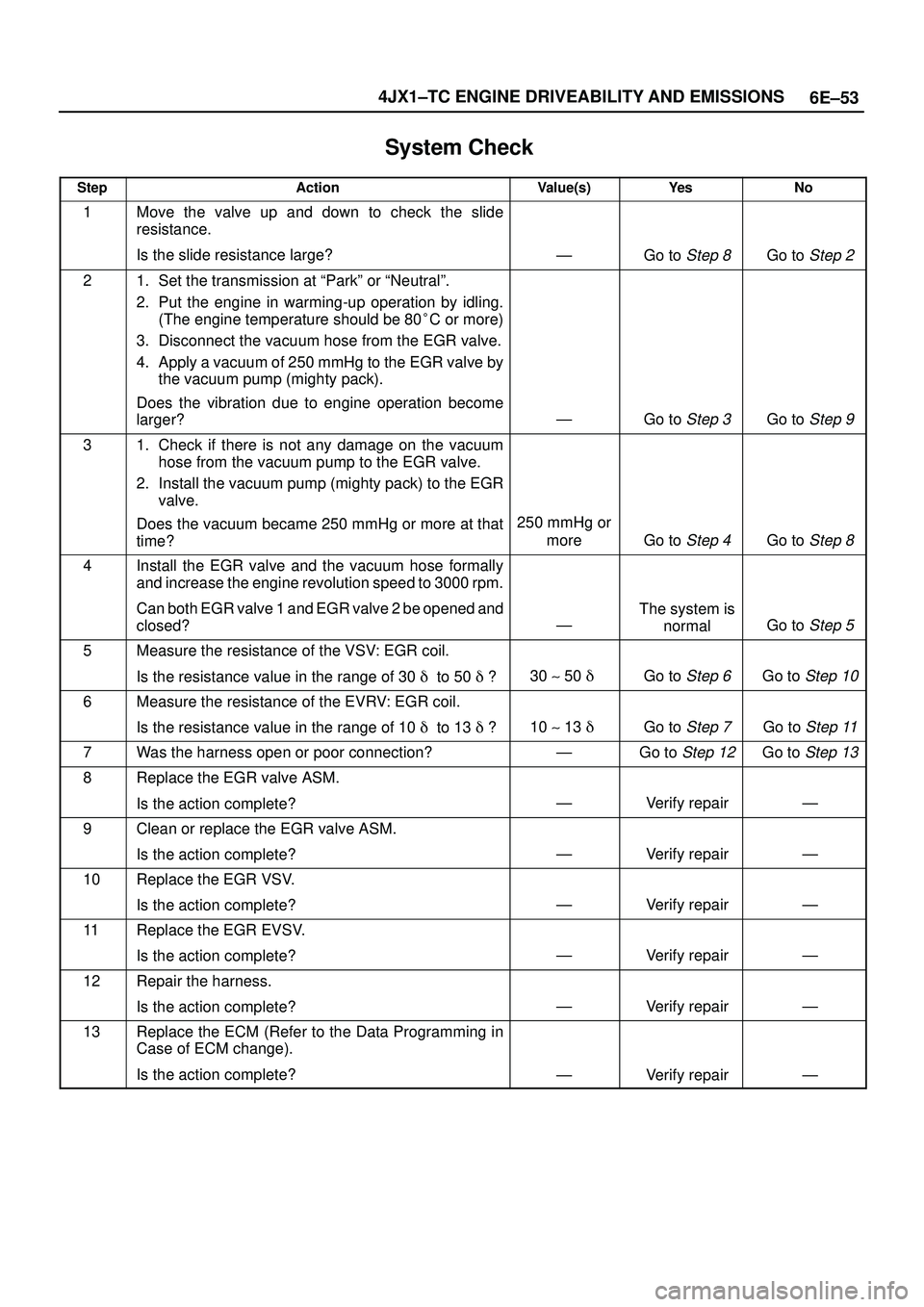 ISUZU TROOPER 1998 Service Repair Manual 6E±53 4JX1±TC ENGINE DRIVEABILITY AND EMISSIONS
System Check
StepActionValue(s)Ye sNo
1Move the valve up and down to check the slide
resistance.
Is the slide resistance large?
ÐGo to Step 8Go to S ISUZU TROOPER 1998 Service Repair Manual 6E±53 4JX1±TC ENGINE DRIVEABILITY AND EMISSIONS
System Check
StepActionValue(s)Ye sNo
1Move the valve up and down to check the slide
resistance.
Is the slide resistance large?
ÐGo to Step 8Go to S