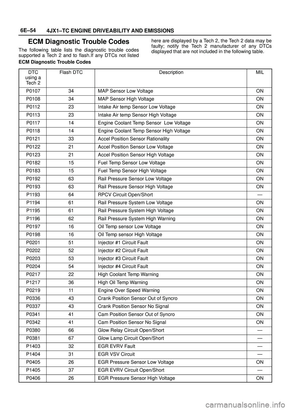 ISUZU TROOPER 1998  Service Repair Manual 6E±54
4JX1±TC ENGINE DRIVEABILITY AND EMISSIONS
ECM Diagnostic Trouble Codes
The following table lists the diagnostic trouble codes
supported a Tech 2 and to flash.If any DTCs not listedhere are dis