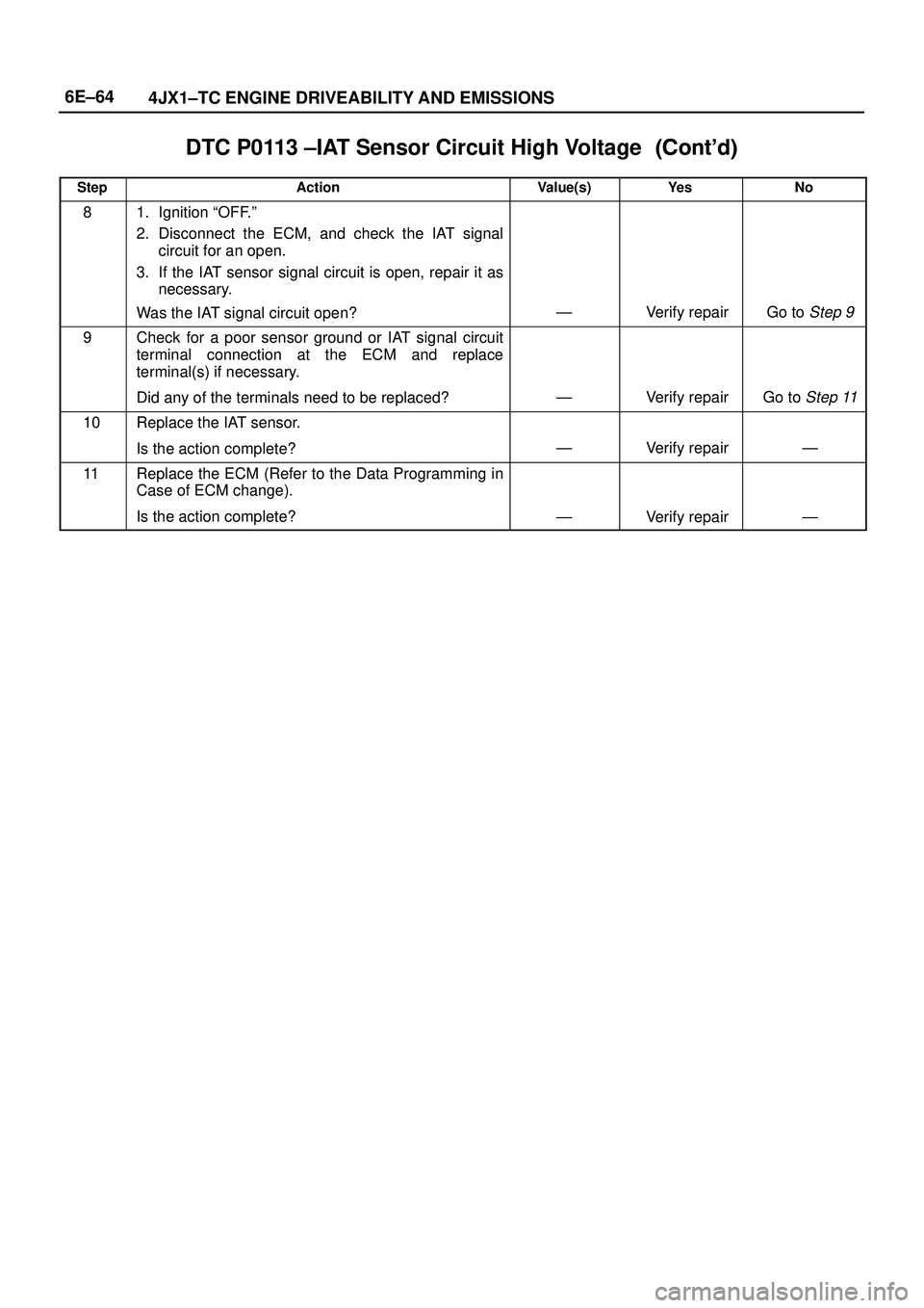 ISUZU TROOPER 1998  Service Repair Manual 6E±64
4JX1±TC ENGINE DRIVEABILITY AND EMISSIONS
DTC P0113 ±IAT Sensor Circuit High Voltage	
StepNo Ye s Value(s) Action
81. Ignition ªOFF.º
2. Disconnect the ECM, and check the IAT signa