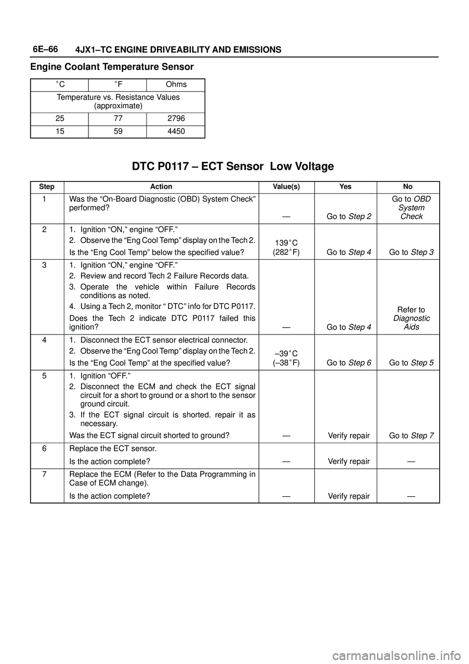 ISUZU TROOPER 1998  Service Repair Manual 6E±66
4JX1±TC ENGINE DRIVEABILITY AND EMISSIONS
Engine Coolant Temperature Sensor
CFOhms
Temperature vs. Resistance Values
(approximate)
25772796
15594450
DTC P0117 ± ECT Sensor  Low Voltage
Ste
