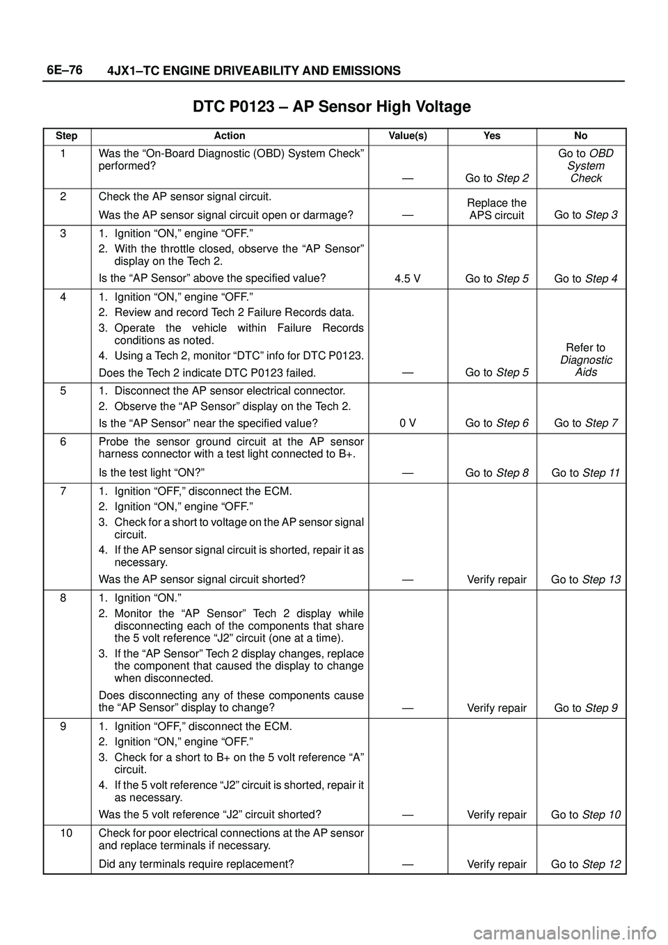 ISUZU TROOPER 1998 Service Repair Manual 6E±76
4JX1±TC ENGINE DRIVEABILITY AND EMISSIONS
DTC P0123 ± AP Sensor High Voltage
StepActionValue(s)Ye sNo
1Was the ªOn-Board Diagnostic (OBD) System Checkº
performed?
ÐGo to Step 2
Go to OBD
ISUZU TROOPER 1998 Service Repair Manual 6E±76
4JX1±TC ENGINE DRIVEABILITY AND EMISSIONS
DTC P0123 ± AP Sensor High Voltage
StepActionValue(s)Ye sNo
1Was the ªOn-Board Diagnostic (OBD) System Checkº
performed?
ÐGo to Step 2
Go to OBD