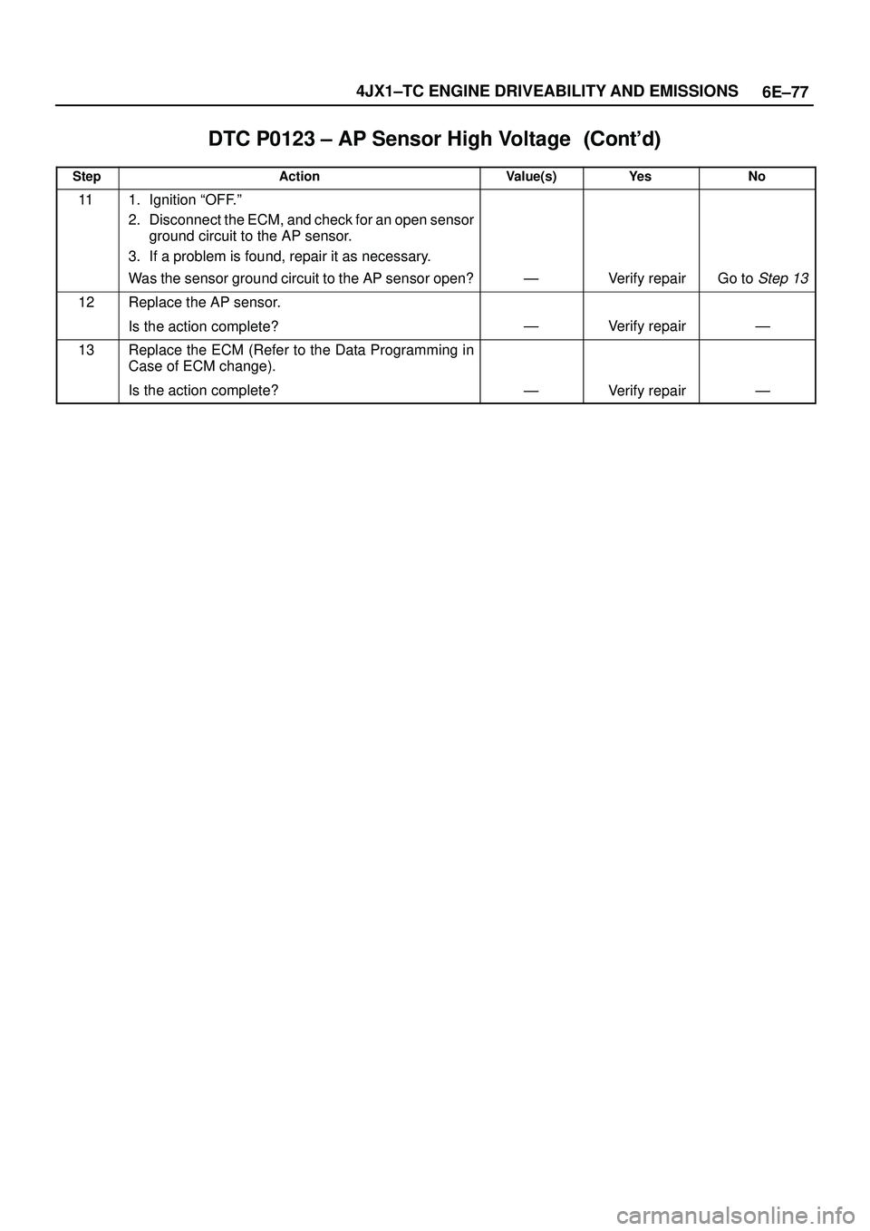 ISUZU TROOPER 1998  Service Repair Manual 6E±77 4JX1±TC ENGINE DRIVEABILITY AND EMISSIONS
DTC P0123 ± AP Sensor High Voltage	
StepNo Ye s Value(s) Action
111. Ignition ªOFF.º
2. Disconnect the ECM, and check for an open sensor
g