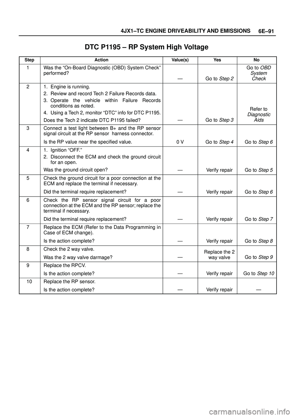 ISUZU TROOPER 1998 Service Repair Manual 6E±91 4JX1±TC ENGINE DRIVEABILITY AND EMISSIONS
DTC P1195 ± RP System High Voltage
StepActionValue(s)Ye sNo
1Was the ªOn-Board Diagnostic (OBD) System Checkº
performed?
ÐGo to Step 2
Go to OBD
ISUZU TROOPER 1998 Service Repair Manual 6E±91 4JX1±TC ENGINE DRIVEABILITY AND EMISSIONS
DTC P1195 ± RP System High Voltage
StepActionValue(s)Ye sNo
1Was the ªOn-Board Diagnostic (OBD) System Checkº
performed?
ÐGo to Step 2
Go to OBD
