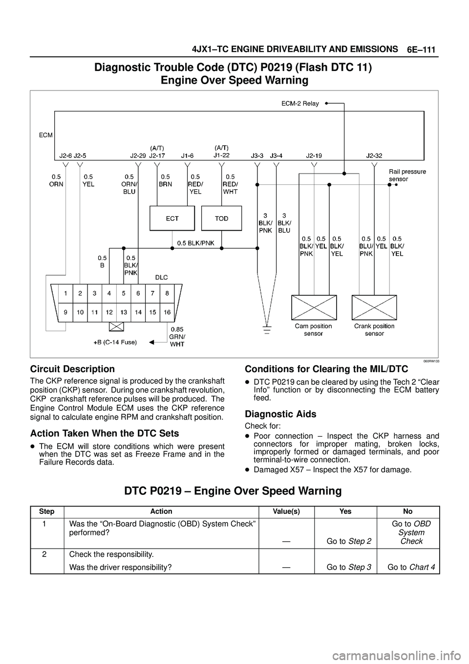 ISUZU TROOPER 1998 Service Repair Manual 6E±111 4JX1±TC ENGINE DRIVEABILITY AND EMISSIONS
Diagnostic Trouble Code (DTC) P0219 (Flash DTC 11)
Engine Over Speed Warning
060RW133
Circuit Description
The CKP reference signal is produced by th ISUZU TROOPER 1998 Service Repair Manual 6E±111 4JX1±TC ENGINE DRIVEABILITY AND EMISSIONS
Diagnostic Trouble Code (DTC) P0219 (Flash DTC 11)
Engine Over Speed Warning
060RW133
Circuit Description
The CKP reference signal is produced by th
