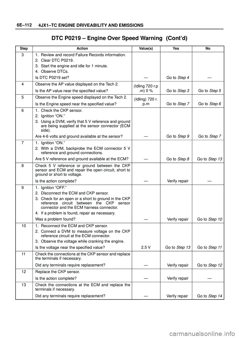 ISUZU TROOPER 1998 Service Repair Manual 6E±112
4JX1±TC ENGINE DRIVEABILITY AND EMISSIONS
DTC P0219 ± Engine Over Speed Warning
StepNo Ye s Value(s) Action
31. Review and record Failure Records information.
2. Clear DTC P0219.
3 ISUZU TROOPER 1998 Service Repair Manual 6E±112
4JX1±TC ENGINE DRIVEABILITY AND EMISSIONS
DTC P0219 ± Engine Over Speed Warning
StepNo Ye s Value(s) Action
31. Review and record Failure Records information.
2. Clear DTC P0219.
3