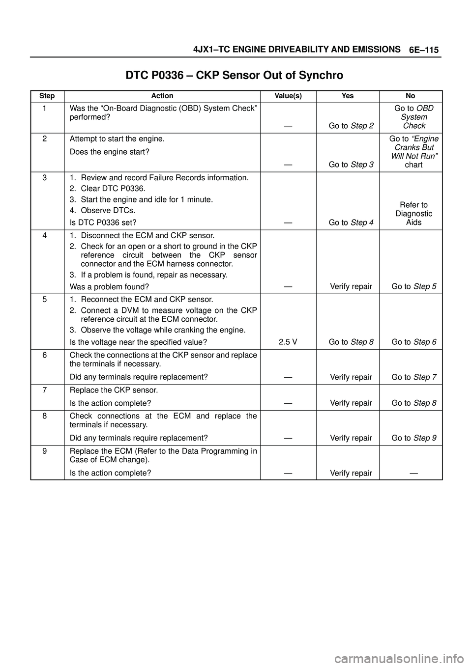 ISUZU TROOPER 1998 Service Repair Manual 6E±115 4JX1±TC ENGINE DRIVEABILITY AND EMISSIONS
DTC P0336 ± CKP Sensor Out of Synchro
StepActionValue(s)Ye sNo
1Was the ªOn-Board Diagnostic (OBD) System Checkº
performed?
ÐGo to Step 2
Go to ISUZU TROOPER 1998 Service Repair Manual 6E±115 4JX1±TC ENGINE DRIVEABILITY AND EMISSIONS
DTC P0336 ± CKP Sensor Out of Synchro
StepActionValue(s)Ye sNo
1Was the ªOn-Board Diagnostic (OBD) System Checkº
performed?
ÐGo to Step 2
Go to