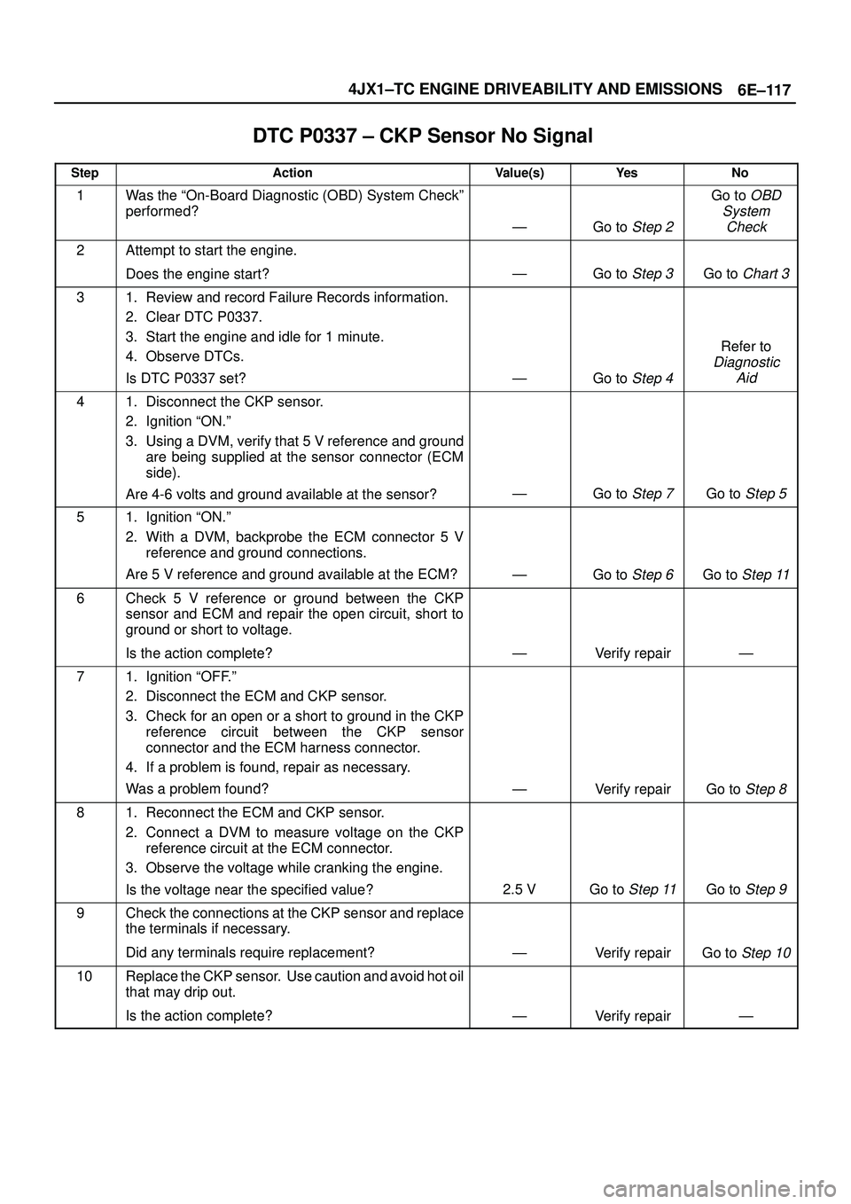 ISUZU TROOPER 1998 Service Repair Manual 6E±117 4JX1±TC ENGINE DRIVEABILITY AND EMISSIONS
DTC P0337 ± CKP Sensor No Signal
StepActionValue(s)Ye sNo
1Was the ªOn-Board Diagnostic (OBD) System Checkº
performed?
ÐGo to Step 2
Go to OBD
S ISUZU TROOPER 1998 Service Repair Manual 6E±117 4JX1±TC ENGINE DRIVEABILITY AND EMISSIONS
DTC P0337 ± CKP Sensor No Signal
StepActionValue(s)Ye sNo
1Was the ªOn-Board Diagnostic (OBD) System Checkº
performed?
ÐGo to Step 2
Go to OBD
S