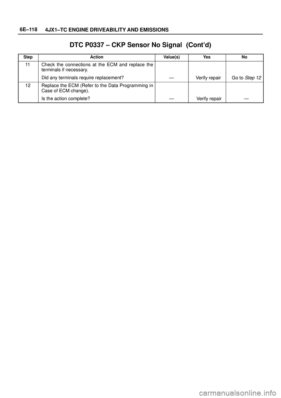 ISUZU TROOPER 1998  Service Repair Manual 6E±118
4JX1±TC ENGINE DRIVEABILITY AND EMISSIONS
DTC P0337 ± CKP Sensor No Signal	
StepNo Ye s Value(s) Action
11Check the connections at the ECM and replace the
terminals if necessary.
Di