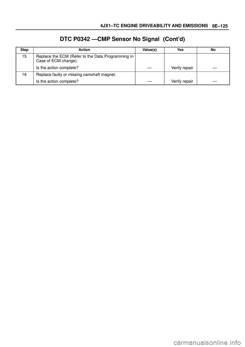 ISUZU TROOPER 1998  Service Repair Manual 6E±125 4JX1±TC ENGINE DRIVEABILITY AND EMISSIONS
DTC P0342 ÐCMP Sensor No Signal	
StepNo Ye s Value(s) Action
15Replace the ECM (Refer to the Data Programming in
Case of ECM change).
Is th