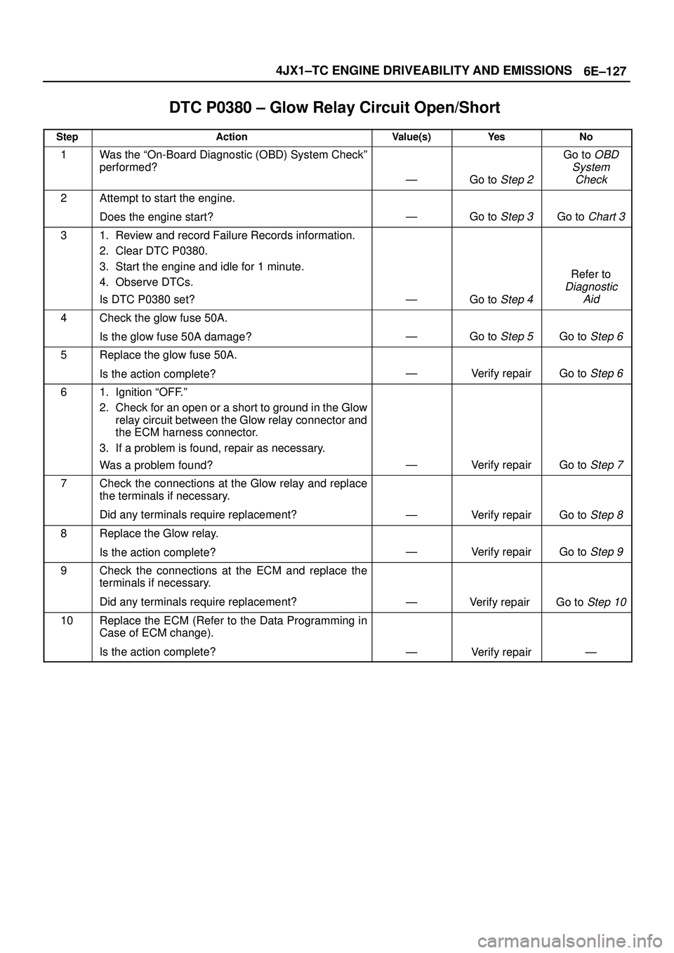 ISUZU TROOPER 1998 Service Repair Manual 6E±127 4JX1±TC ENGINE DRIVEABILITY AND EMISSIONS
DTC P0380 ± Glow Relay Circuit Open/Short
StepActionValue(s)Ye sNo
1Was the ªOn-Board Diagnostic (OBD) System Checkº
performed?
ÐGo to Step 2
Go ISUZU TROOPER 1998 Service Repair Manual 6E±127 4JX1±TC ENGINE DRIVEABILITY AND EMISSIONS
DTC P0380 ± Glow Relay Circuit Open/Short
StepActionValue(s)Ye sNo
1Was the ªOn-Board Diagnostic (OBD) System Checkº
performed?
ÐGo to Step 2
Go