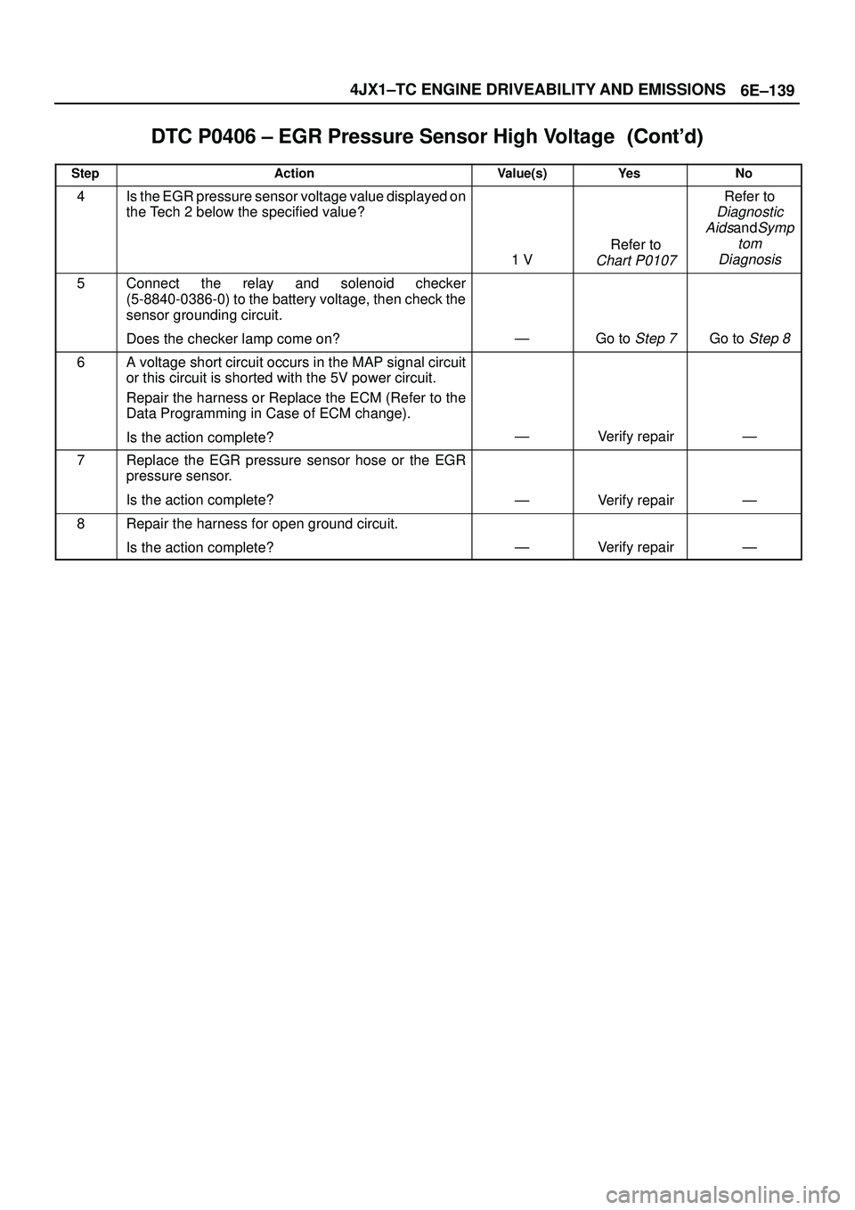 ISUZU TROOPER 1998  Service Repair Manual 6E±139 4JX1±TC ENGINE DRIVEABILITY AND EMISSIONS
DTC P0406 ± EGR Pressure Sensor High Voltage	
StepNo Ye s Value(s) Action
4Is the EGR pressure sensor voltage value displayed on
the Tech 2