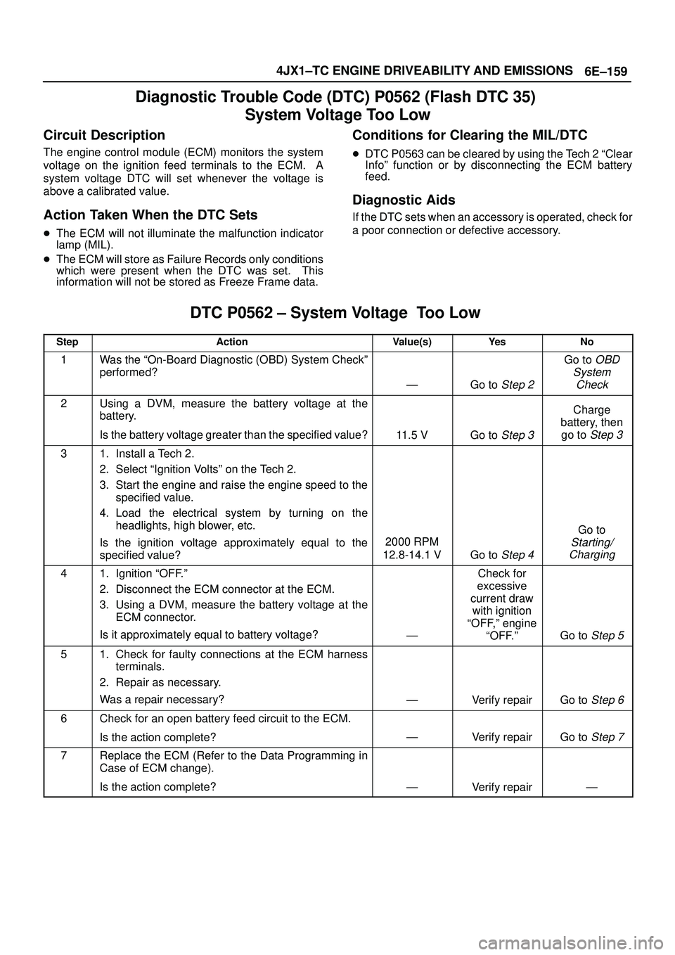 ISUZU TROOPER 1998 Service Repair Manual 6E±159 4JX1±TC ENGINE DRIVEABILITY AND EMISSIONS
Diagnostic Trouble Code (DTC) P0562 (Flash DTC 35)
System Voltage Too Low
Circuit Description
The engine control module (ECM) monitors the system
vo ISUZU TROOPER 1998 Service Repair Manual 6E±159 4JX1±TC ENGINE DRIVEABILITY AND EMISSIONS
Diagnostic Trouble Code (DTC) P0562 (Flash DTC 35)
System Voltage Too Low
Circuit Description
The engine control module (ECM) monitors the system
vo