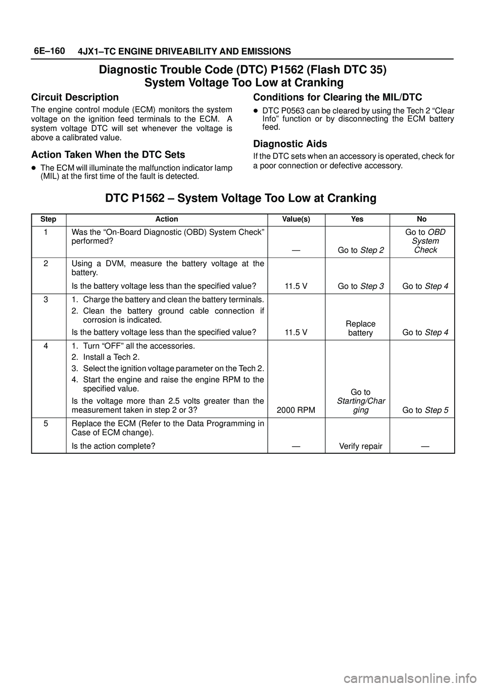 ISUZU TROOPER 1998 Service Repair Manual 6E±160
4JX1±TC ENGINE DRIVEABILITY AND EMISSIONS
Diagnostic Trouble Code (DTC) P1562 (Flash DTC 35)
System Voltage Too Low at Cranking
Circuit Description
The engine control module (ECM) monitors t ISUZU TROOPER 1998 Service Repair Manual 6E±160
4JX1±TC ENGINE DRIVEABILITY AND EMISSIONS
Diagnostic Trouble Code (DTC) P1562 (Flash DTC 35)
System Voltage Too Low at Cranking
Circuit Description
The engine control module (ECM) monitors t