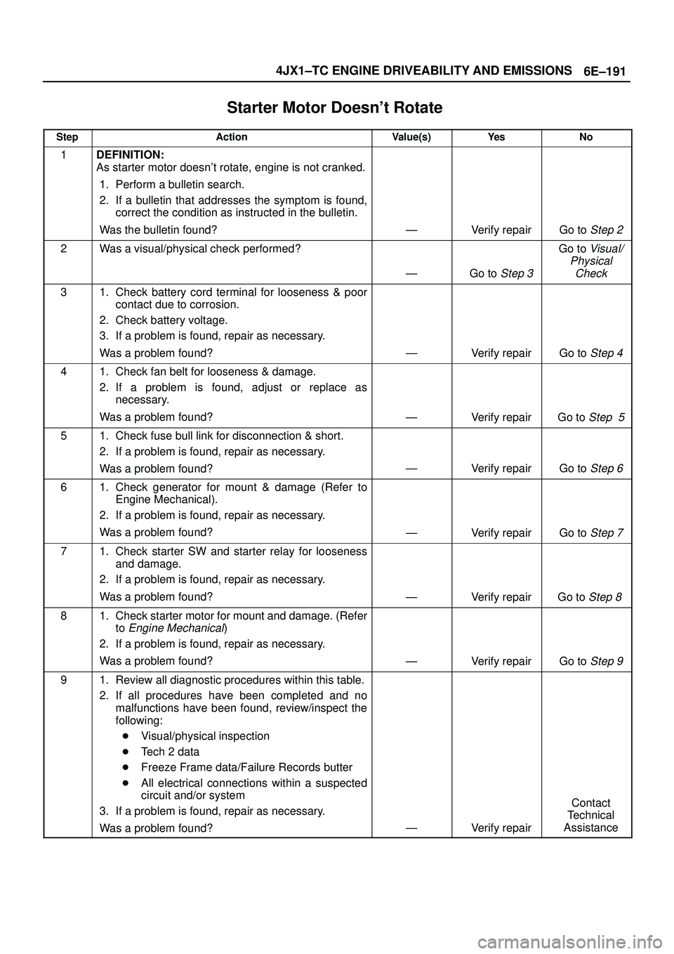 ISUZU TROOPER 1998 Service Repair Manual 6E±191 4JX1±TC ENGINE DRIVEABILITY AND EMISSIONS
Starter Motor Doesnt Rotate
StepActionValue(s)Ye sNo
1DEFINITION:
As starter motor doesnt rotate, engine is not cranked.
1. Perform a bulletin sea ISUZU TROOPER 1998 Service Repair Manual 6E±191 4JX1±TC ENGINE DRIVEABILITY AND EMISSIONS
Starter Motor Doesnt Rotate
StepActionValue(s)Ye sNo
1DEFINITION:
As starter motor doesnt rotate, engine is not cranked.
1. Perform a bulletin sea