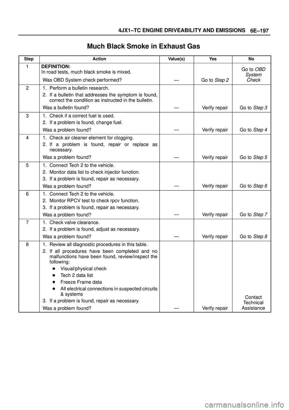 ISUZU TROOPER 1998 Service Repair Manual 6E±197 4JX1±TC ENGINE DRIVEABILITY AND EMISSIONS
Much Black Smoke in Exhaust Gas
StepActionValue(s)Ye sNo
1DEFINITION:
In road tests, much black smoke is mixed.
Was OBD System check performed?
ÐGo ISUZU TROOPER 1998 Service Repair Manual 6E±197 4JX1±TC ENGINE DRIVEABILITY AND EMISSIONS
Much Black Smoke in Exhaust Gas
StepActionValue(s)Ye sNo
1DEFINITION:
In road tests, much black smoke is mixed.
Was OBD System check performed?
ÐGo
