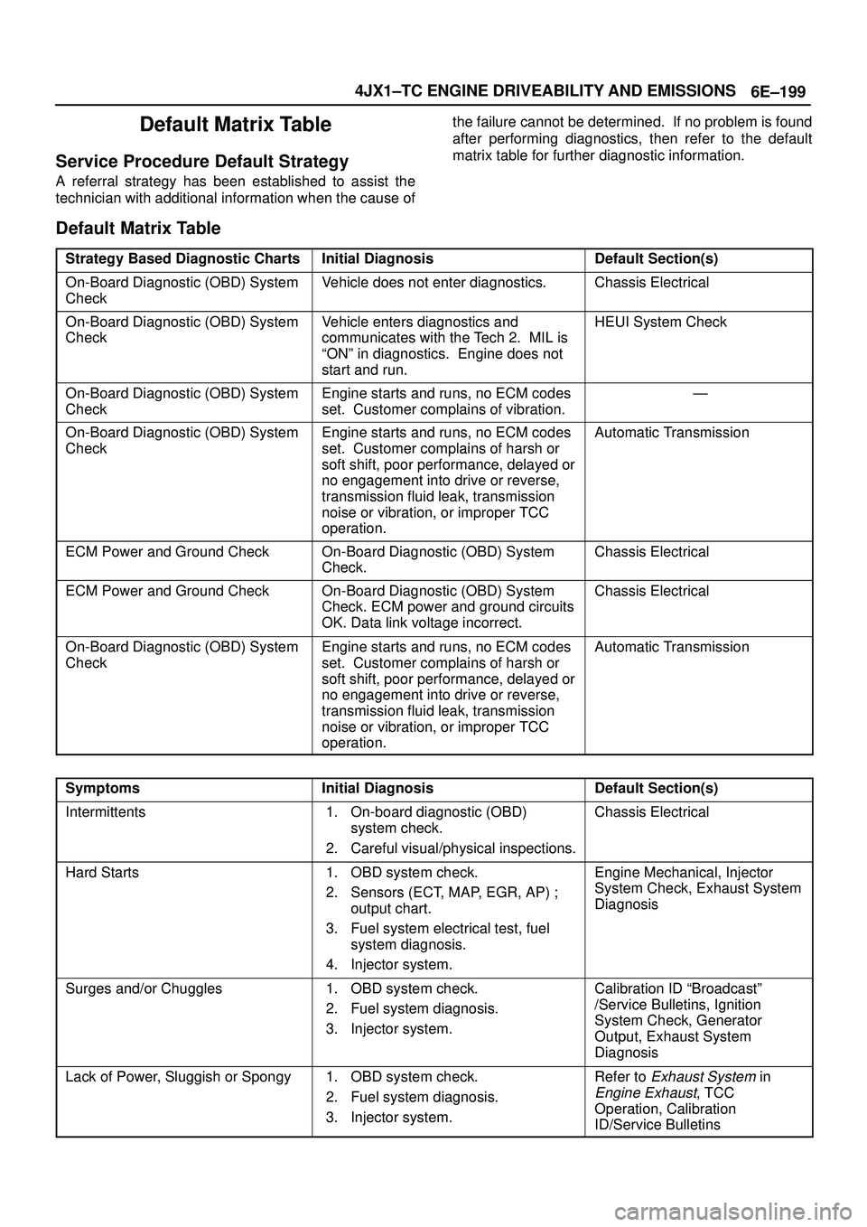 ISUZU TROOPER 1998 Service Repair Manual 6E±199 4JX1±TC ENGINE DRIVEABILITY AND EMISSIONS
Default Matrix Table
Service Procedure Default Strategy
A referral strategy has been established to assist the
technician with additional information ISUZU TROOPER 1998 Service Repair Manual 6E±199 4JX1±TC ENGINE DRIVEABILITY AND EMISSIONS
Default Matrix Table
Service Procedure Default Strategy
A referral strategy has been established to assist the
technician with additional information