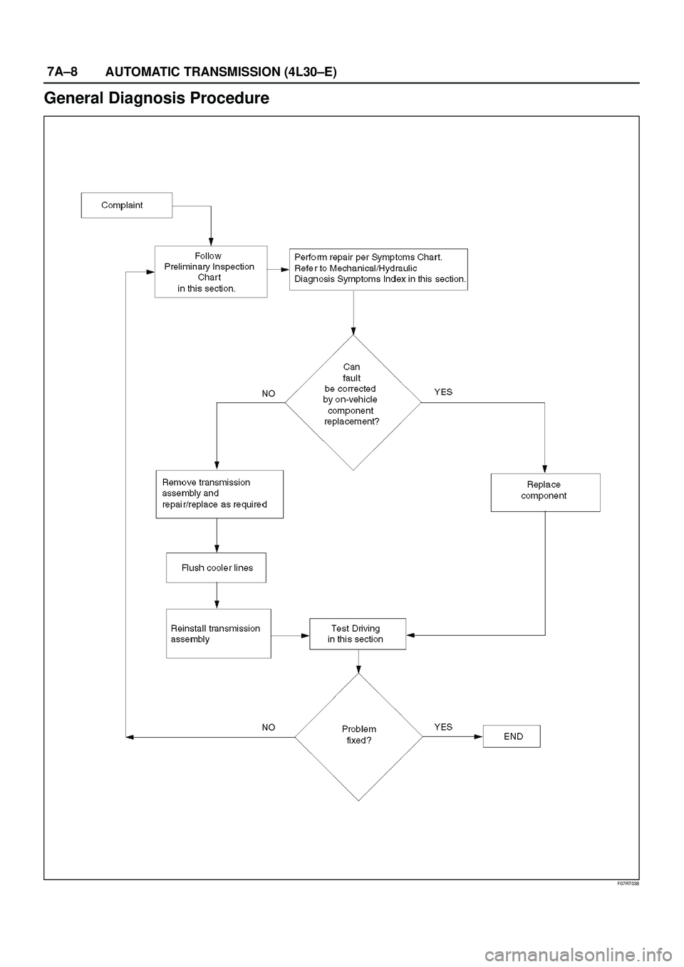 ISUZU TROOPER 1998  Service Repair Manual 7A±8
AUTOMATIC TRANSMISSION (4L30±E)
General Diagnosis Procedure
F07RT038 