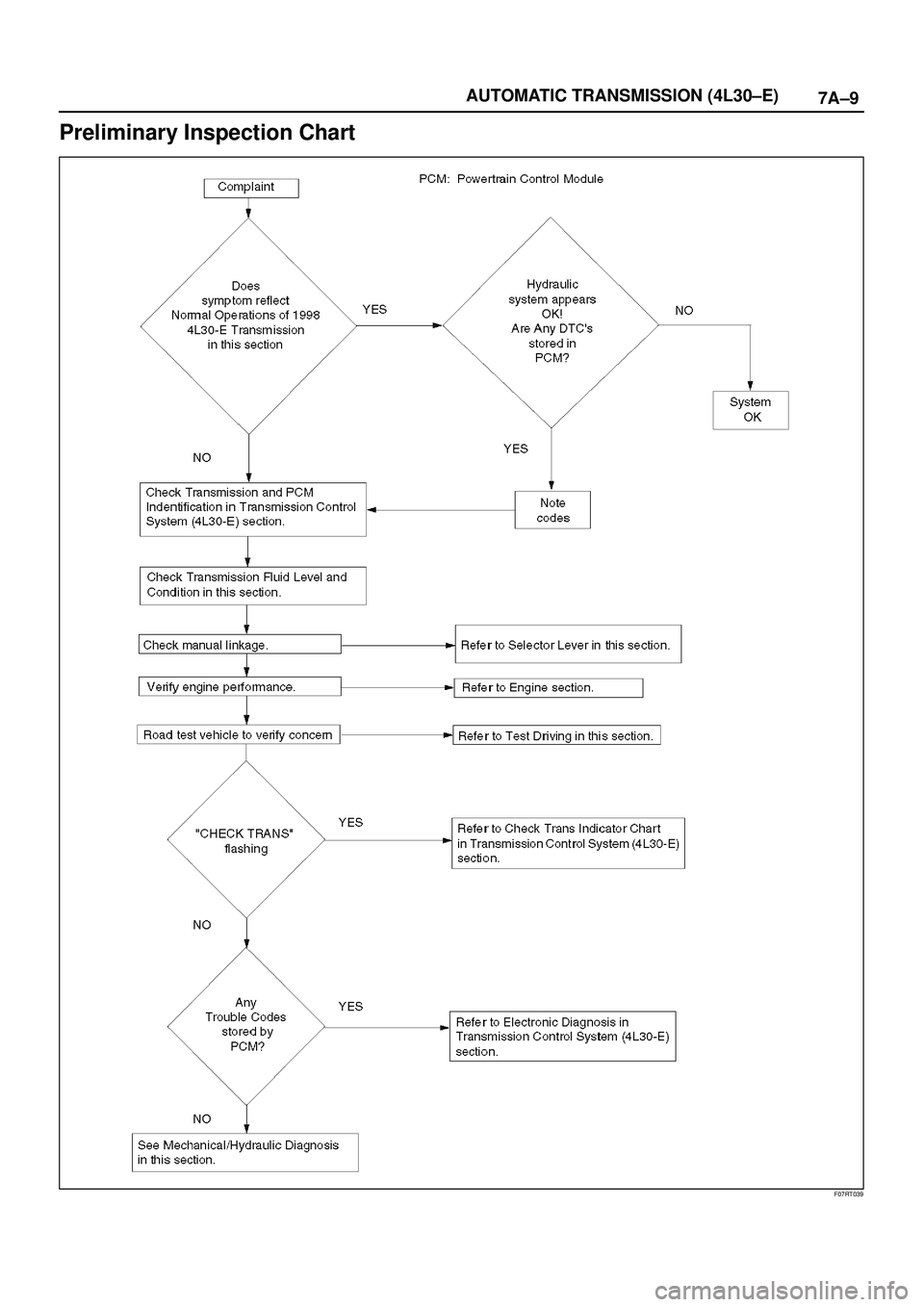 ISUZU TROOPER 1998  Service Repair Manual 7A±9 AUTOMATIC TRANSMISSION (4L30±E)
Preliminary Inspection Chart
F07RT039 