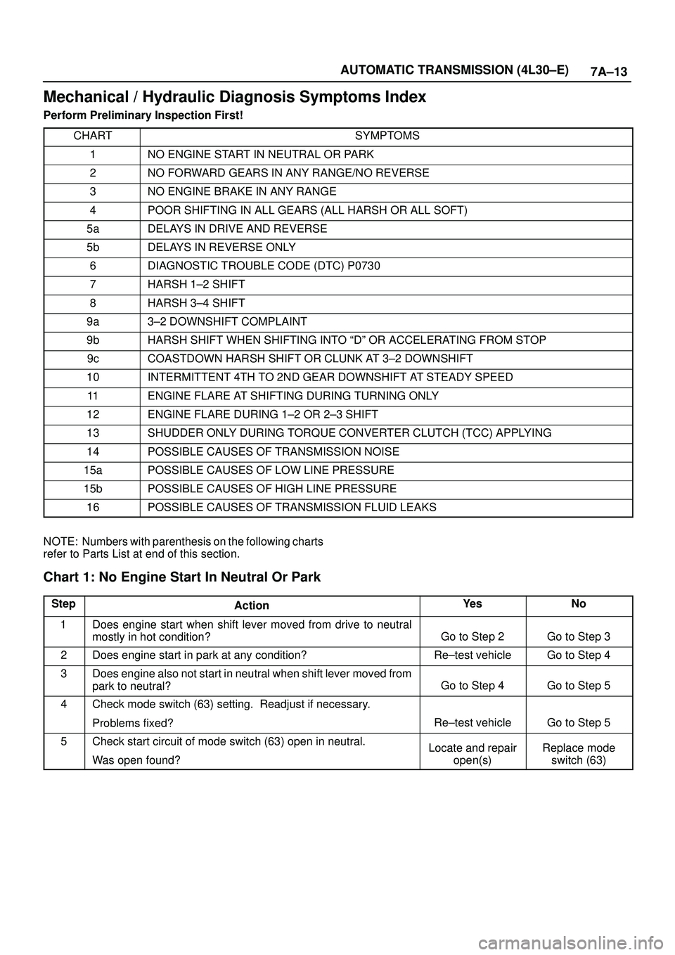 ISUZU TROOPER 1998  Service Repair Manual 7A±13 AUTOMATIC TRANSMISSION (4L30±E)
Mechanical / Hydraulic Diagnosis Symptoms Index
Perform Preliminary Inspection First!
CHART
SYMPTOMS
1NO ENGINE START IN NEUTRAL OR PARK
2NO FORWARD GEARS IN AN