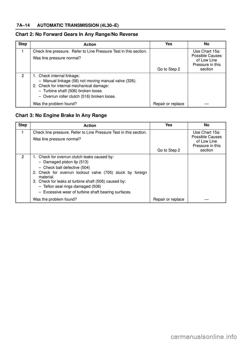 ISUZU TROOPER 1998  Service Repair Manual 7A±14
AUTOMATIC TRANSMISSION (4L30±E)
Chart 2: No Forward Gears In Any Range/No Reverse
StepActionYe sNo
1Check line pressure.  Refer to Line Pressure Test in this section.
Was line pressure normal?