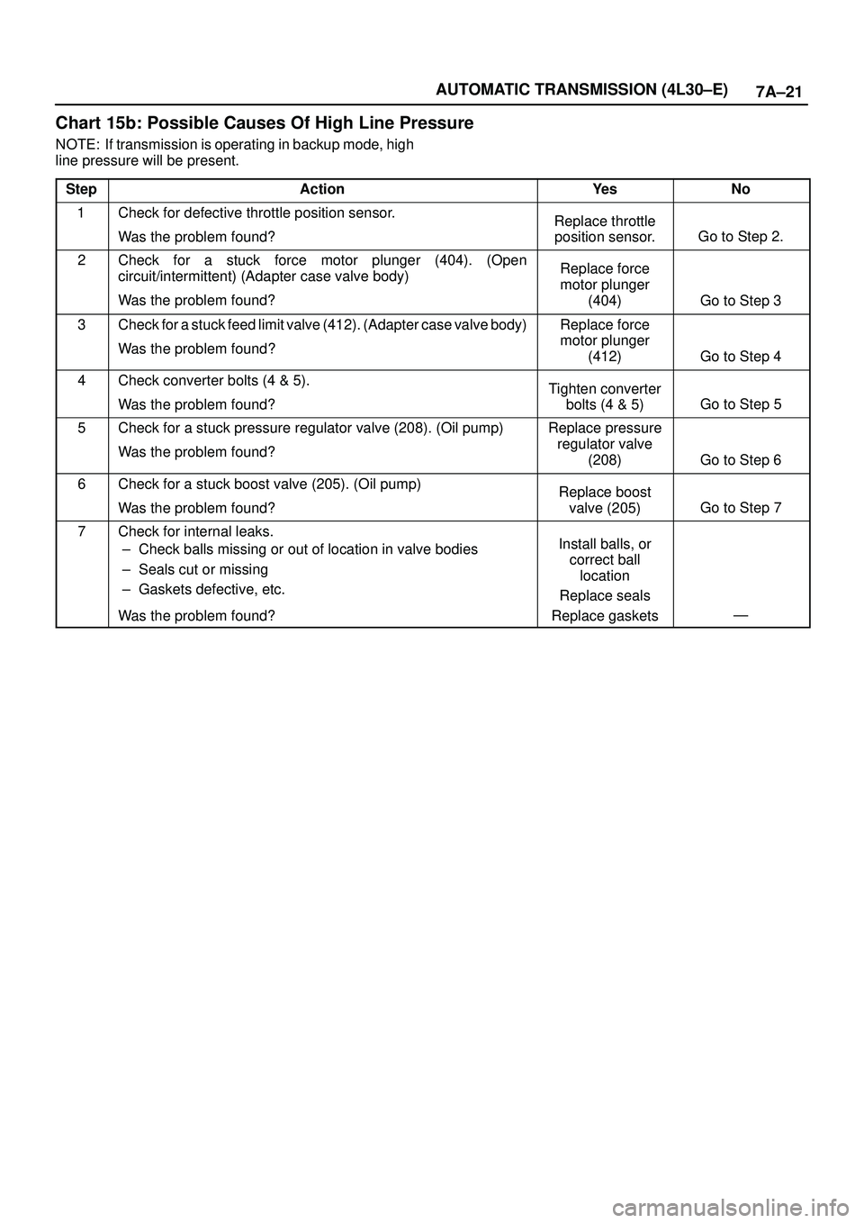 ISUZU TROOPER 1998 Service Repair Manual 7A±21 AUTOMATIC TRANSMISSION (4L30±E)
Chart 15b: Possible Causes Of High Line Pressure
NOTE: If transmission is operating in backup mode, high
line pressure will be present.
Step
ActionYe sNo
1Check ISUZU TROOPER 1998 Service Repair Manual 7A±21 AUTOMATIC TRANSMISSION (4L30±E)
Chart 15b: Possible Causes Of High Line Pressure
NOTE: If transmission is operating in backup mode, high
line pressure will be present.
Step
ActionYe sNo
1Check