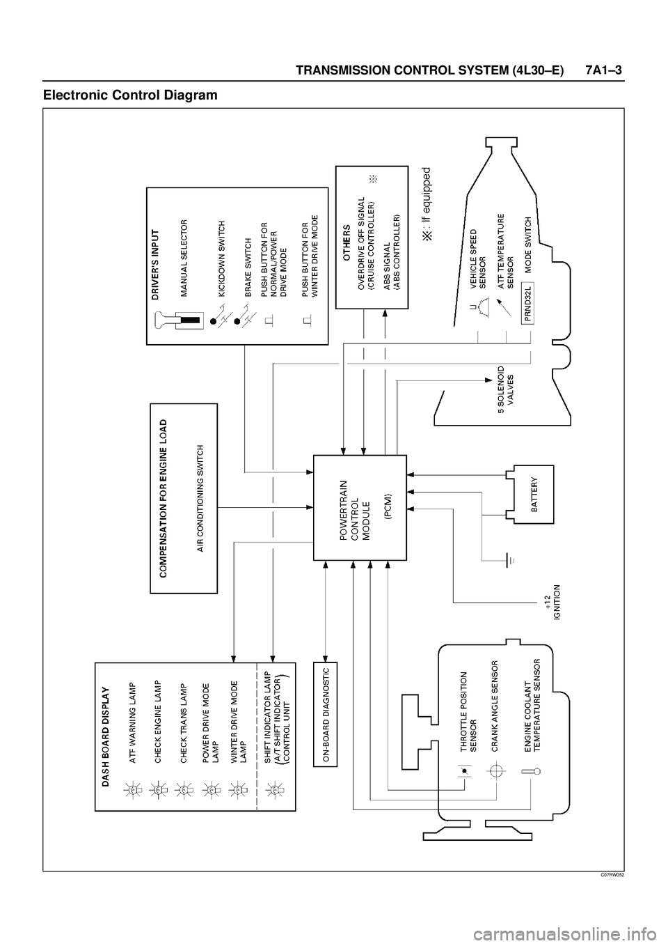 ISUZU TROOPER 1998  Service Repair Manual TRANSMISSION CONTROL SYSTEM (4L30±E)7A1±3
Electronic Control Diagram
C07RW052 