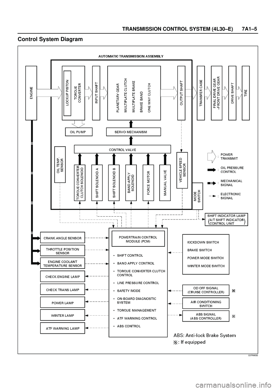 ISUZU TROOPER 1998  Service Repair Manual TRANSMISSION CONTROL SYSTEM (4L30±E)7A1±5
Control System Diagram
C07RW050 