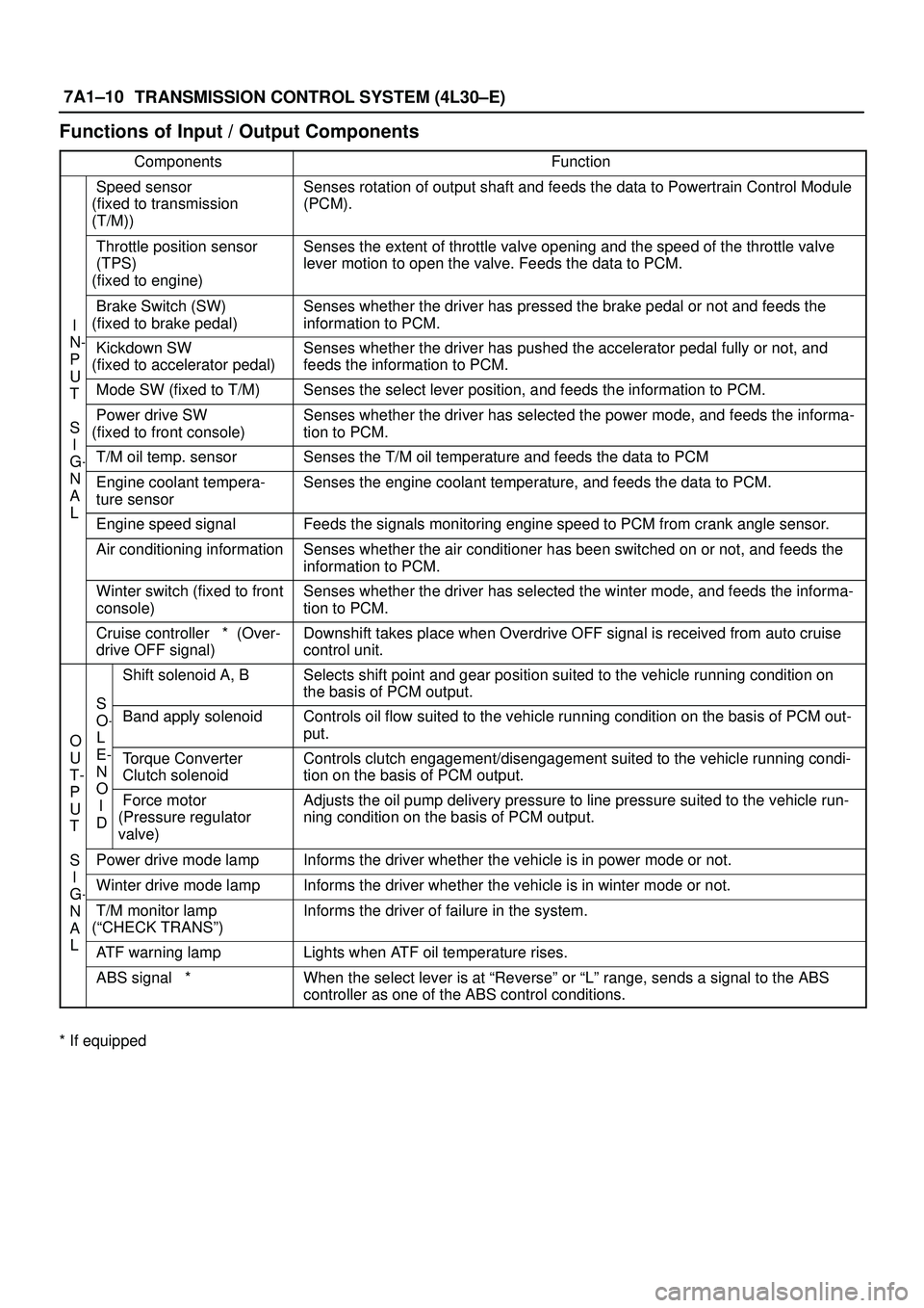 ISUZU TROOPER 1998 Service Repair Manual 7A1±10
TRANSMISSION CONTROL SYSTEM (4L30±E)
Functions of Input / Output Components
ComponentsFunction
Speed sensor
(fixed to transmission
(T/M))Senses rotation of output shaft and feeds the data to ISUZU TROOPER 1998 Service Repair Manual 7A1±10
TRANSMISSION CONTROL SYSTEM (4L30±E)
Functions of Input / Output Components
ComponentsFunction
Speed sensor
(fixed to transmission
(T/M))Senses rotation of output shaft and feeds the data to