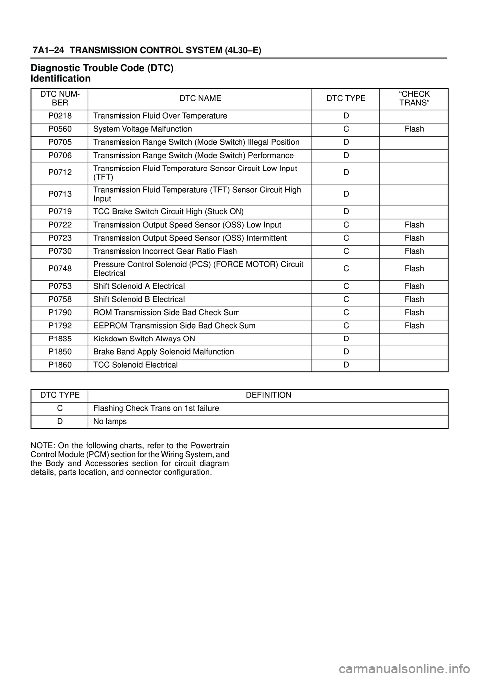 ISUZU TROOPER 1998 Service Repair Manual 7A1±24
TRANSMISSION CONTROL SYSTEM (4L30±E)
Diagnostic Trouble Code (DTC)
Identification
DTC NUM-
BERDTC NAMEDTC TYPEªCHECK
TRANSº
P0218Transmission Fluid Over TemperatureD
P0560System Voltage Mal ISUZU TROOPER 1998 Service Repair Manual 7A1±24
TRANSMISSION CONTROL SYSTEM (4L30±E)
Diagnostic Trouble Code (DTC)
Identification
DTC NUM-
BERDTC NAMEDTC TYPEªCHECK
TRANSº
P0218Transmission Fluid Over TemperatureD
P0560System Voltage Mal