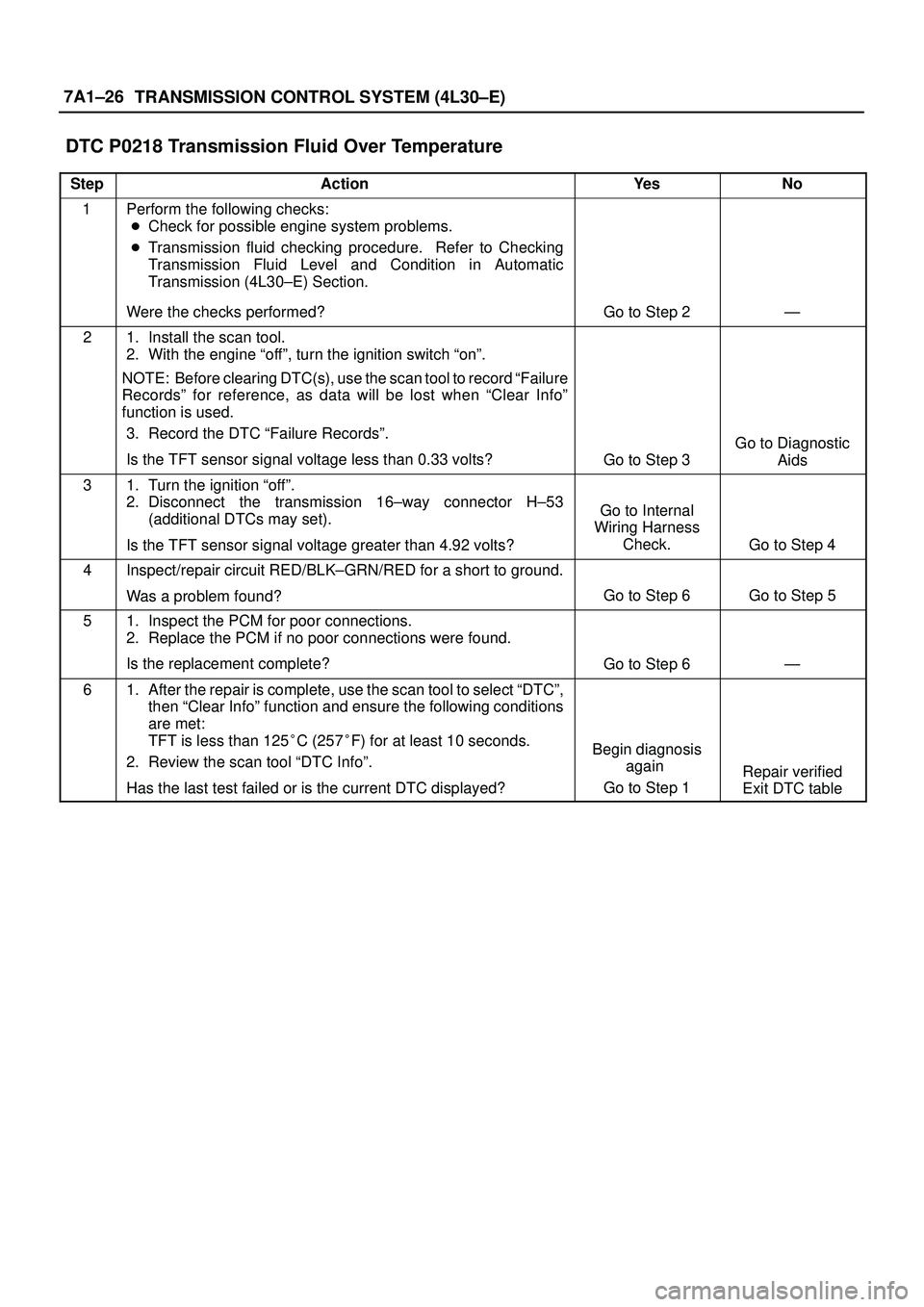 ISUZU TROOPER 1998  Service Repair Manual 7A1±26
TRANSMISSION CONTROL SYSTEM (4L30±E)
DTC P0218 Transmission Fluid Over Temperature 
StepActionYe sNo
1Perform the following checks:
Check for possible engine system problems.
Transmission f