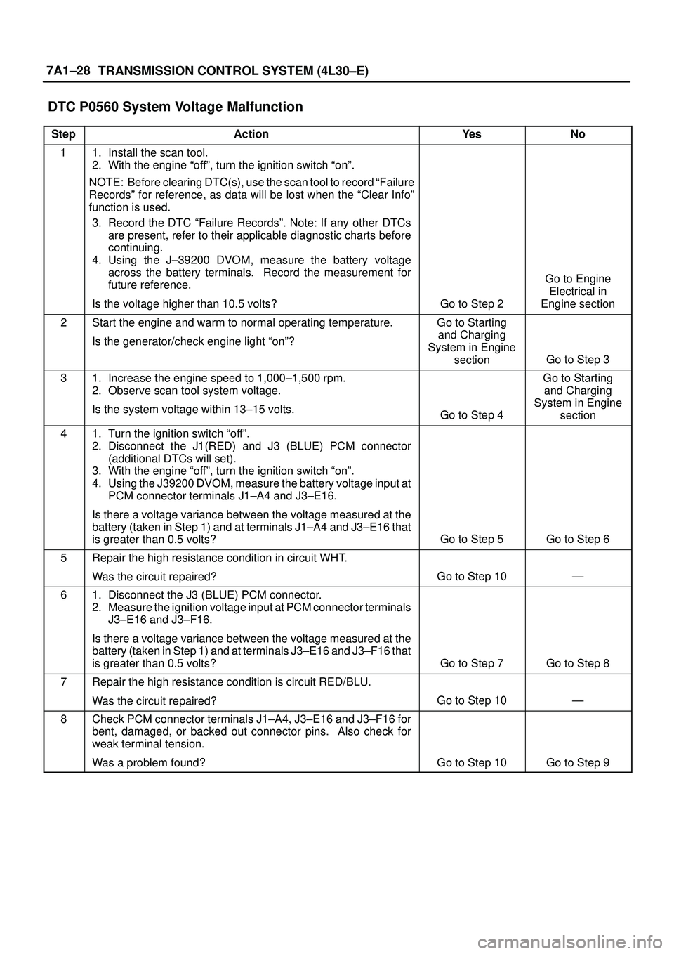 ISUZU TROOPER 1998 Service Repair Manual 7A1±28
TRANSMISSION CONTROL SYSTEM (4L30±E)
DTC P0560 System Voltage Malfunction
StepActionYe sNo
11. Install the scan tool.
2. With the engine ªoffº, turn the ignition switch ªonº.
NOTE: Befor ISUZU TROOPER 1998 Service Repair Manual 7A1±28
TRANSMISSION CONTROL SYSTEM (4L30±E)
DTC P0560 System Voltage Malfunction
StepActionYe sNo
11. Install the scan tool.
2. With the engine ªoffº, turn the ignition switch ªonº.
NOTE: Befor