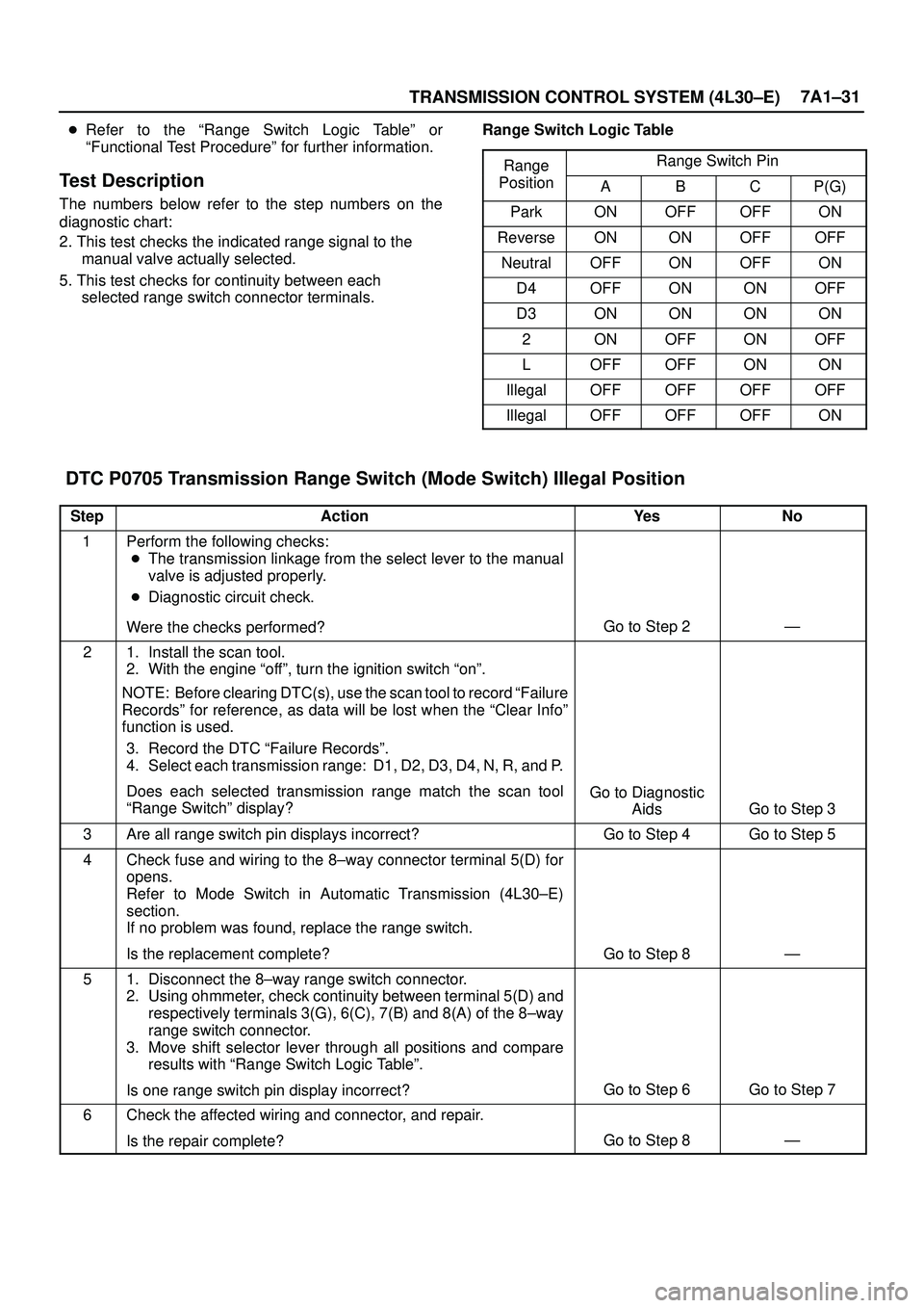 ISUZU TROOPER 1998 Service Repair Manual TRANSMISSION CONTROL SYSTEM (4L30±E)7A1±31
Refer to the ªRange Switch Logic Tableº or
ªFunctional Test Procedureº for further information.
Test Description
The numbers below refer to the step n ISUZU TROOPER 1998 Service Repair Manual TRANSMISSION CONTROL SYSTEM (4L30±E)7A1±31
Refer to the ªRange Switch Logic Tableº or
ªFunctional Test Procedureº for further information.
Test Description
The numbers below refer to the step n