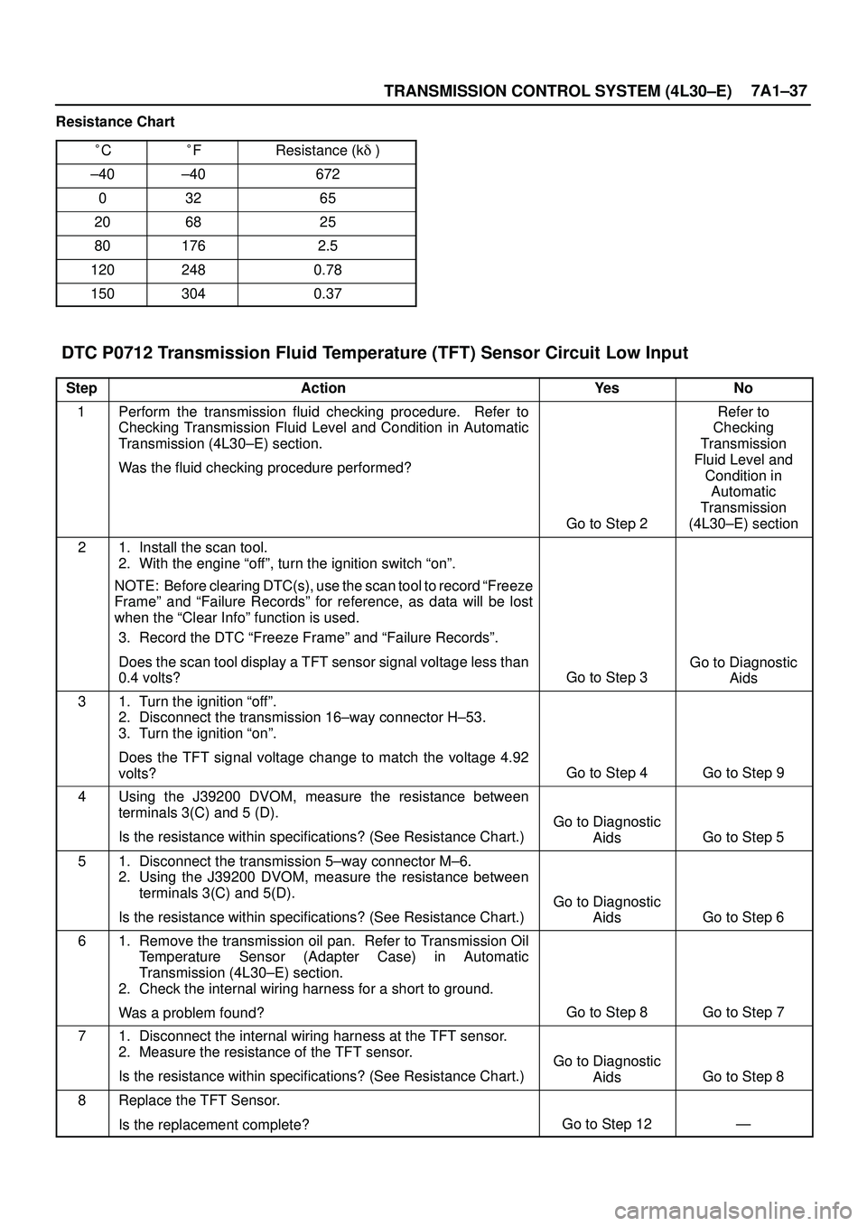 ISUZU TROOPER 1998  Service Repair Manual TRANSMISSION CONTROL SYSTEM (4L30±E)7A1±37
Resistance Chart
C
FResistance (k)
±40±40672
03265
206825
801762.5
1202480.78
1503040.37
DTC P0712 Transmission Fluid Temperature (TFT) Sensor Circuit