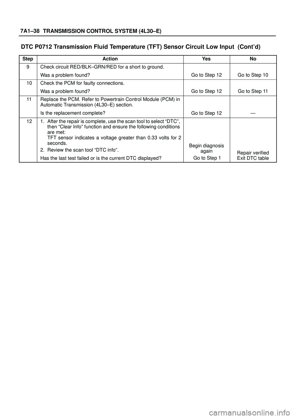 ISUZU TROOPER 1998  Service Repair Manual 7A1±38
TRANSMISSION CONTROL SYSTEM (4L30±E)
DTC P0712 Transmission Fluid Temperature (TFT) Sensor Circuit Low Input  (Contd)
StepNo Ye s Action
9Check circuit RED/BLK±GRN/RED for a short to ground