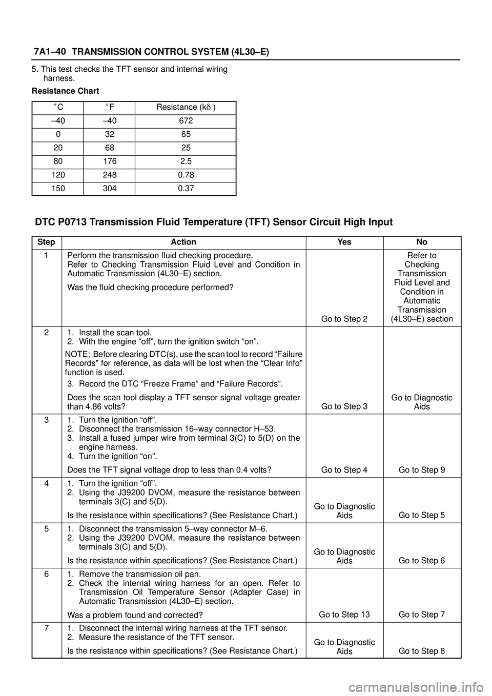 ISUZU TROOPER 1998  Service Repair Manual 7A1±40
TRANSMISSION CONTROL SYSTEM (4L30±E)
5. This test checks the TFT sensor and internal wiring
harness.
Resistance Chart
C
FResistance (k)
±40±40672
03265
206825
801762.5
1202480.78
1503040