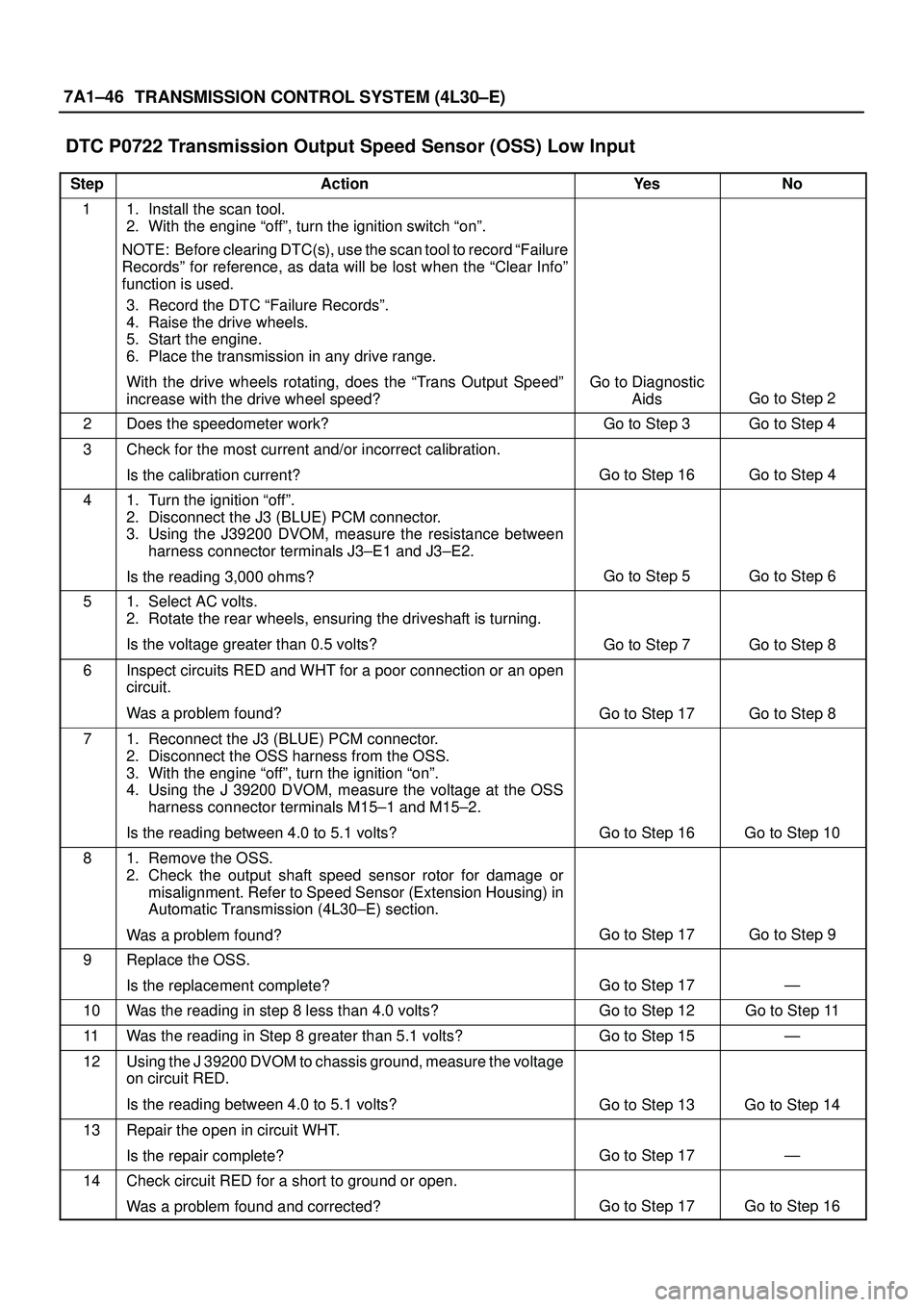 ISUZU TROOPER 1998 Service Repair Manual 7A1±46
TRANSMISSION CONTROL SYSTEM (4L30±E)
DTC P0722 Transmission Output Speed Sensor (OSS) Low Input
StepActionYe sNo
11. Install the scan tool.
2. With the engine ªoffº, turn the ignition swit ISUZU TROOPER 1998 Service Repair Manual 7A1±46
TRANSMISSION CONTROL SYSTEM (4L30±E)
DTC P0722 Transmission Output Speed Sensor (OSS) Low Input
StepActionYe sNo
11. Install the scan tool.
2. With the engine ªoffº, turn the ignition swit