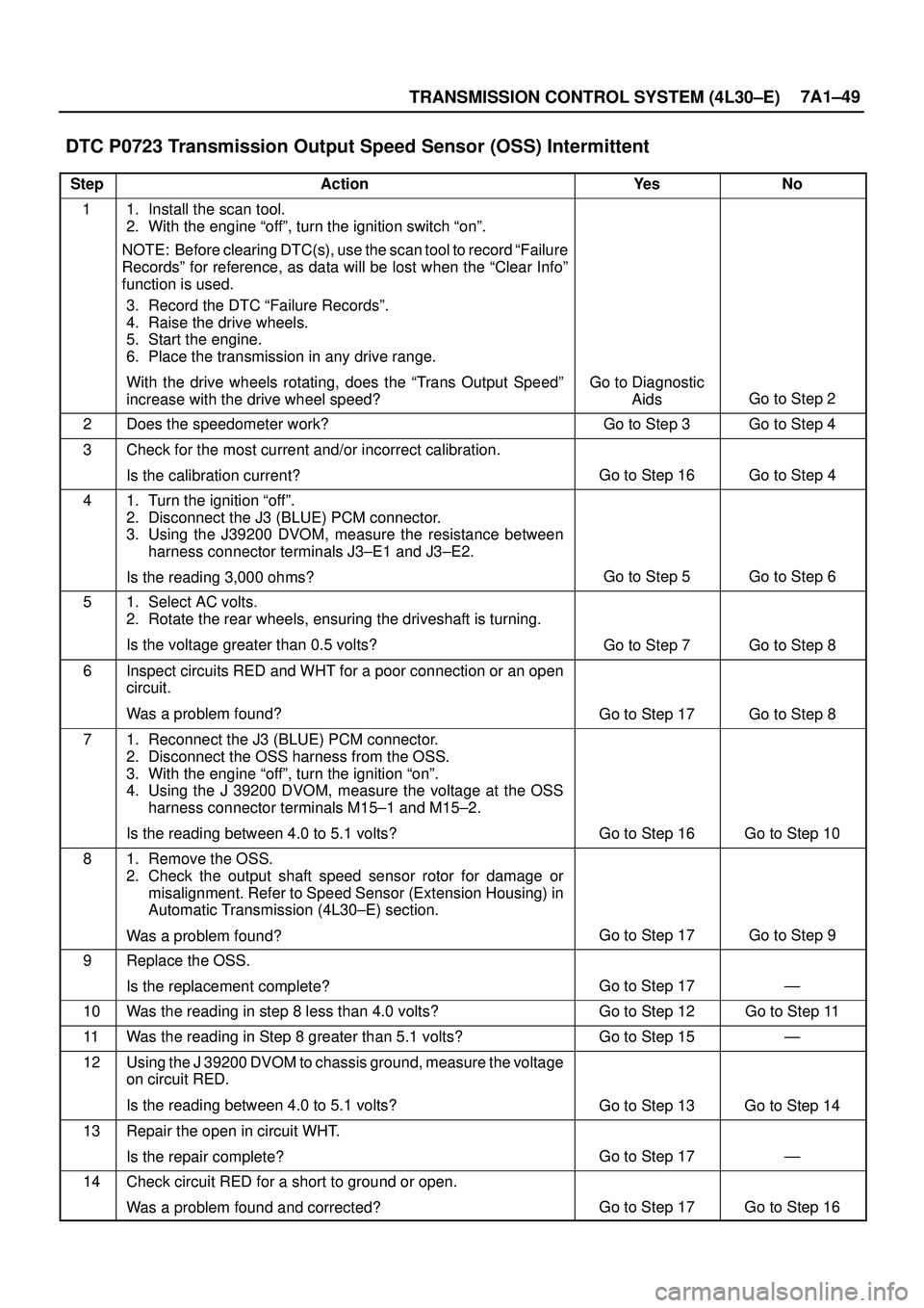 ISUZU TROOPER 1998 Service Repair Manual TRANSMISSION CONTROL SYSTEM (4L30±E)7A1±49
DTC P0723 Transmission Output Speed Sensor (OSS) Intermittent
StepActionYe sNo
11. Install the scan tool.
2. With the engine ªoffº, turn the ignition sw ISUZU TROOPER 1998 Service Repair Manual TRANSMISSION CONTROL SYSTEM (4L30±E)7A1±49
DTC P0723 Transmission Output Speed Sensor (OSS) Intermittent
StepActionYe sNo
11. Install the scan tool.
2. With the engine ªoffº, turn the ignition sw