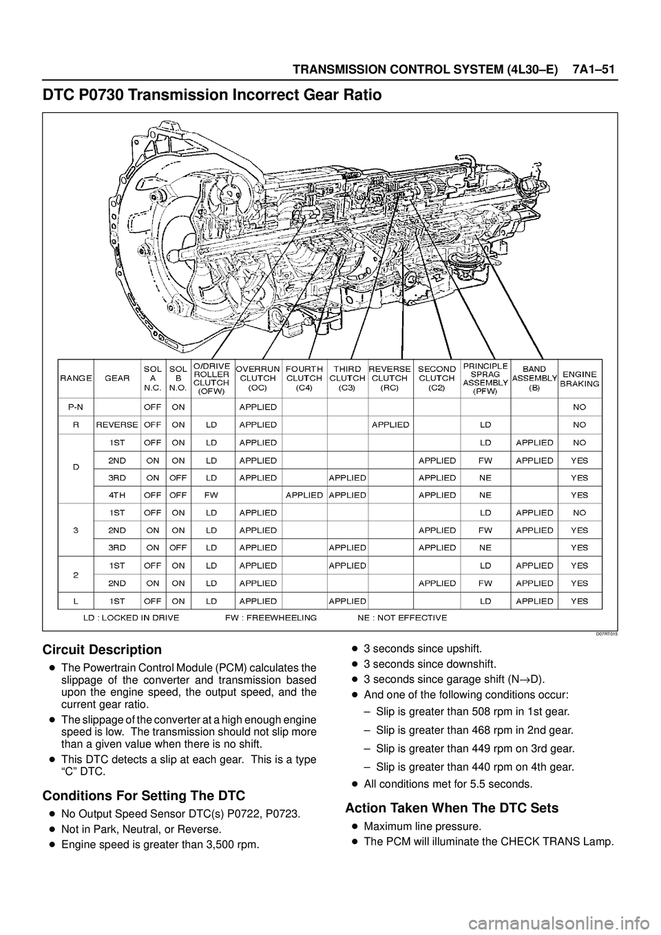 ISUZU TROOPER 1998 Service Repair Manual TRANSMISSION CONTROL SYSTEM (4L30±E)7A1±51
DTC P0730 Transmission Incorrect Gear Ratio
D07RT015
Circuit Description
The Powertrain Control Module (PCM) calculates the
slippage of the converter and ISUZU TROOPER 1998 Service Repair Manual TRANSMISSION CONTROL SYSTEM (4L30±E)7A1±51
DTC P0730 Transmission Incorrect Gear Ratio
D07RT015
Circuit Description
The Powertrain Control Module (PCM) calculates the
slippage of the converter and