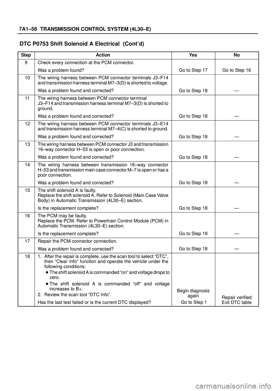 ISUZU TROOPER 1998 Service Repair Manual 7A1±58
TRANSMISSION CONTROL SYSTEM (4L30±E)
DTC P0753 Shift Solenoid A Electrical (Contd)
StepNo Ye s Action
9Check every connection at the PCM connector.
Was a problem found?
Go to Step 17Go to S ISUZU TROOPER 1998 Service Repair Manual 7A1±58
TRANSMISSION CONTROL SYSTEM (4L30±E)
DTC P0753 Shift Solenoid A Electrical (Contd)
StepNo Ye s Action
9Check every connection at the PCM connector.
Was a problem found?
Go to Step 17Go to S
